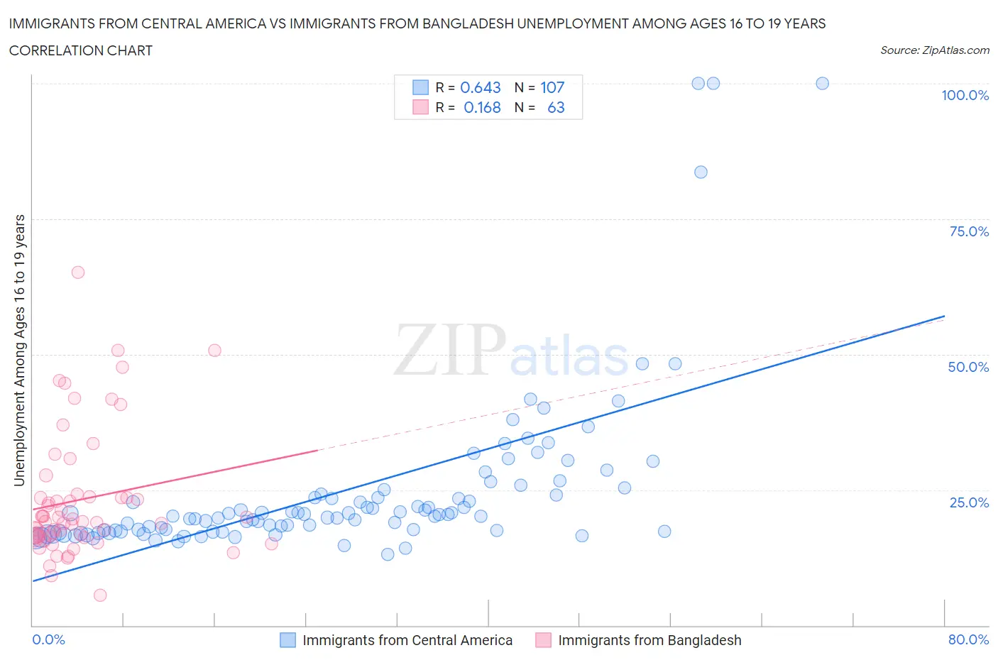 Immigrants from Central America vs Immigrants from Bangladesh Unemployment Among Ages 16 to 19 years