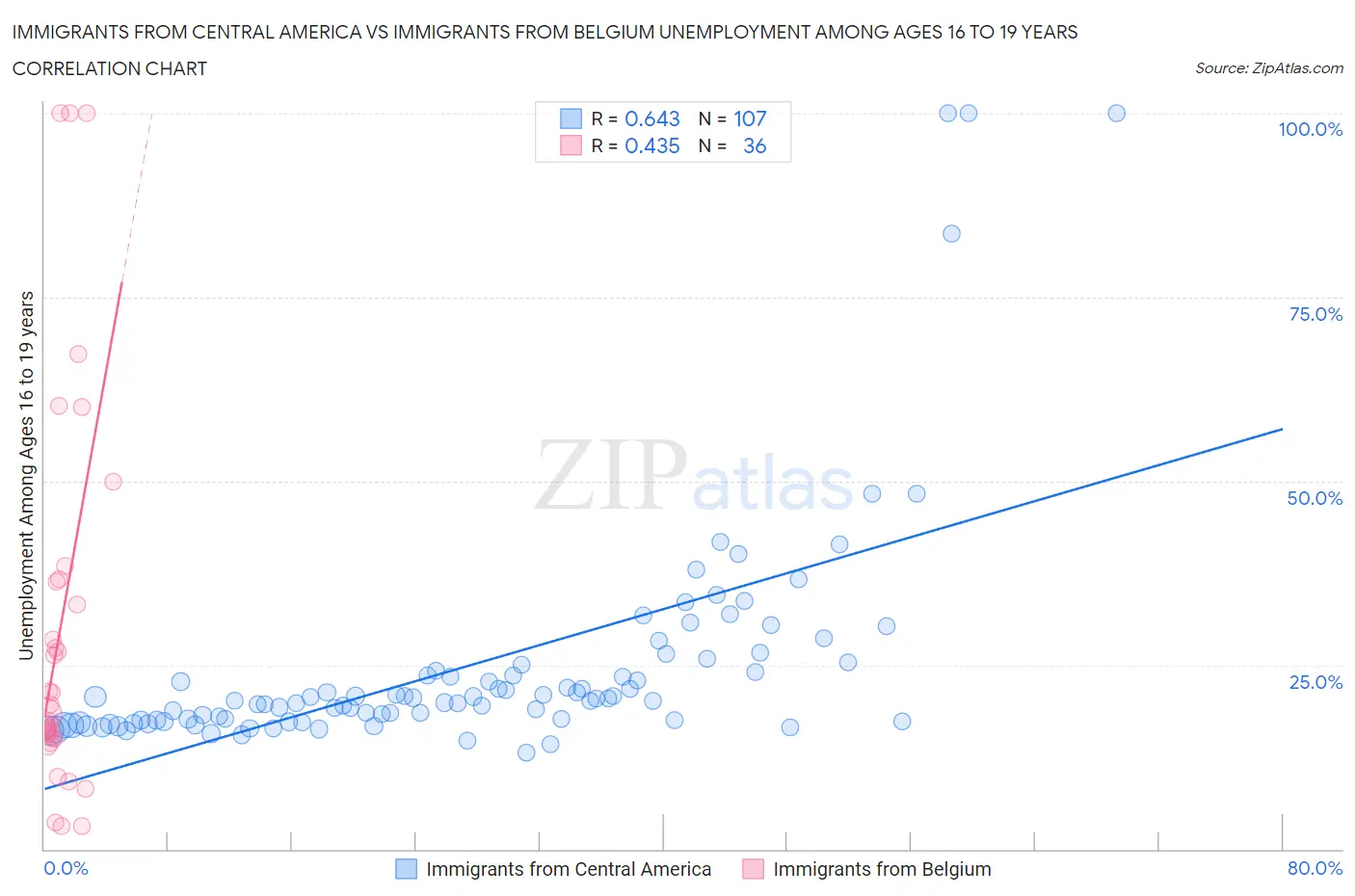 Immigrants from Central America vs Immigrants from Belgium Unemployment Among Ages 16 to 19 years