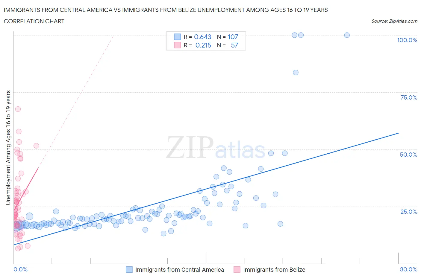 Immigrants from Central America vs Immigrants from Belize Unemployment Among Ages 16 to 19 years