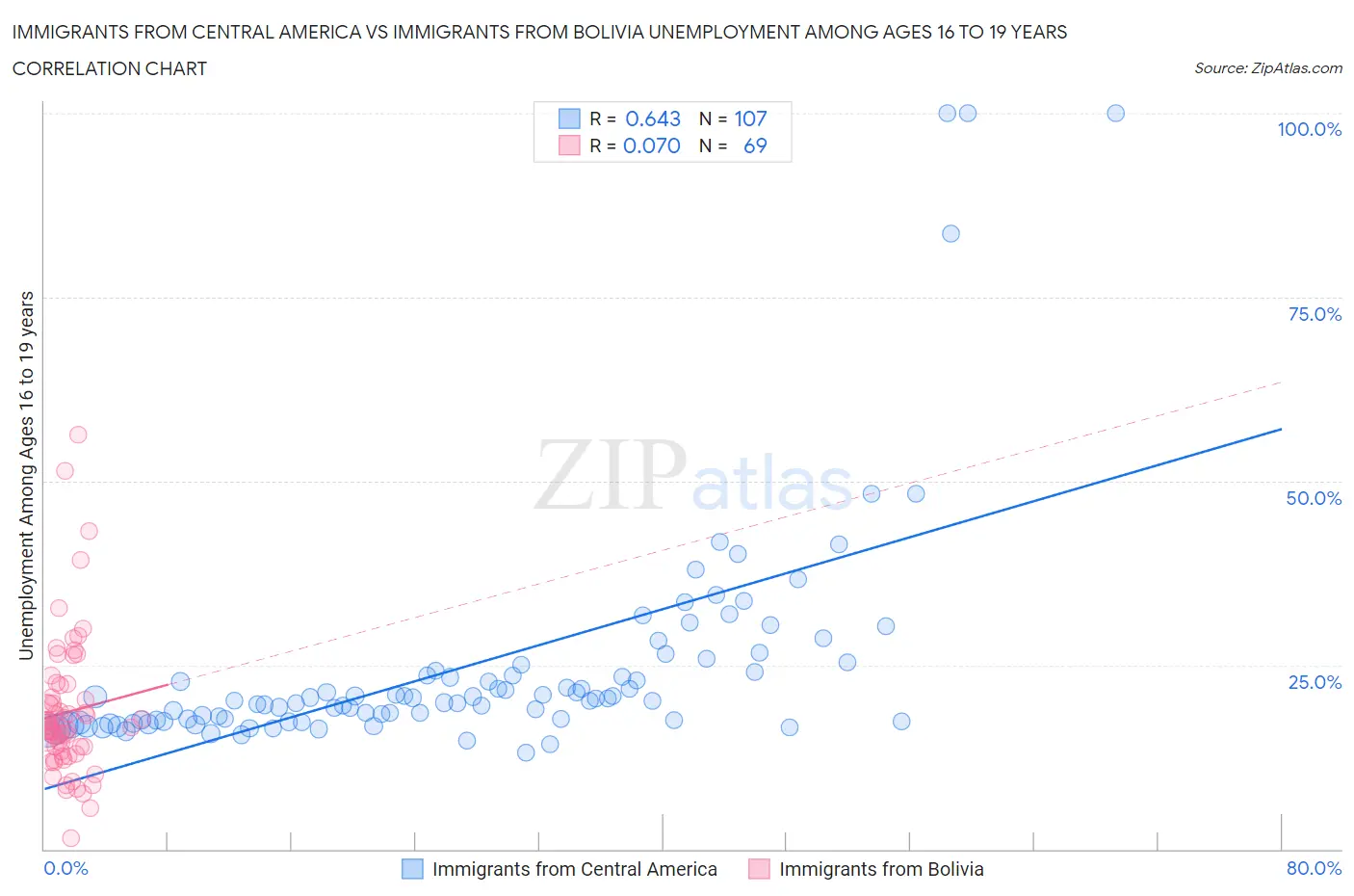 Immigrants from Central America vs Immigrants from Bolivia Unemployment Among Ages 16 to 19 years