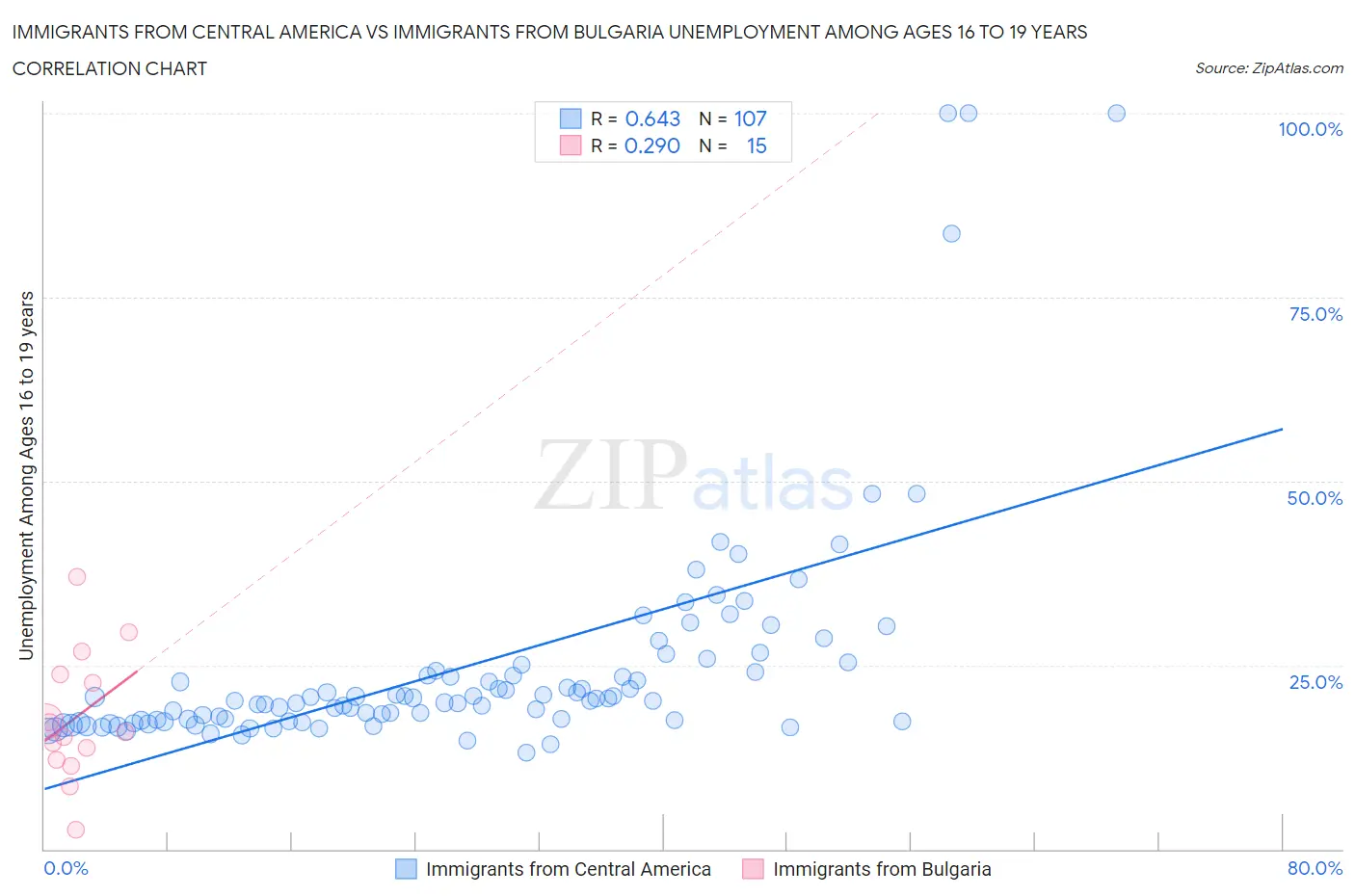 Immigrants from Central America vs Immigrants from Bulgaria Unemployment Among Ages 16 to 19 years