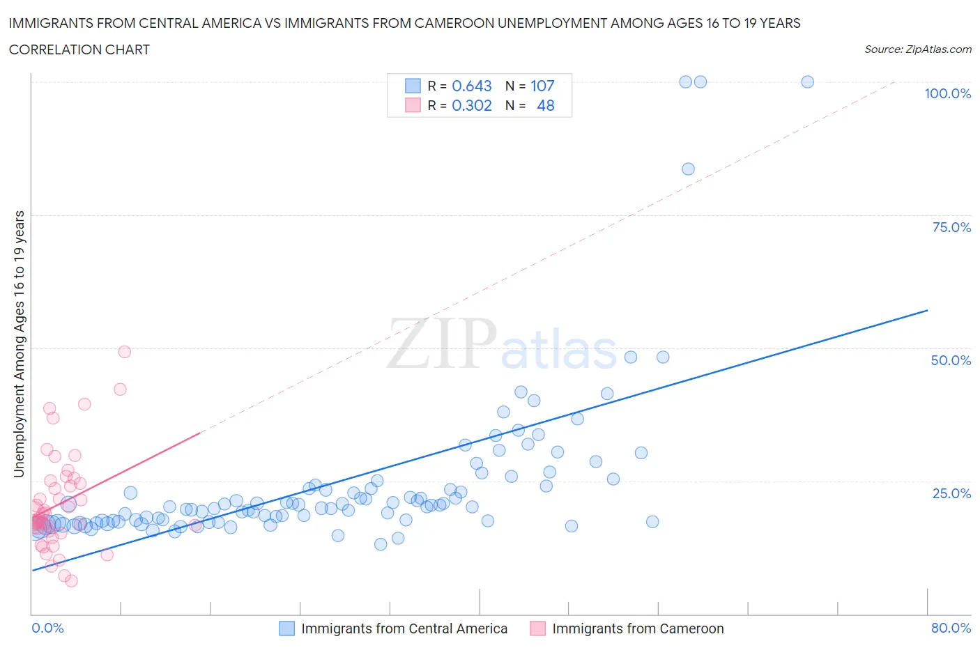 Immigrants from Central America vs Immigrants from Cameroon Unemployment Among Ages 16 to 19 years