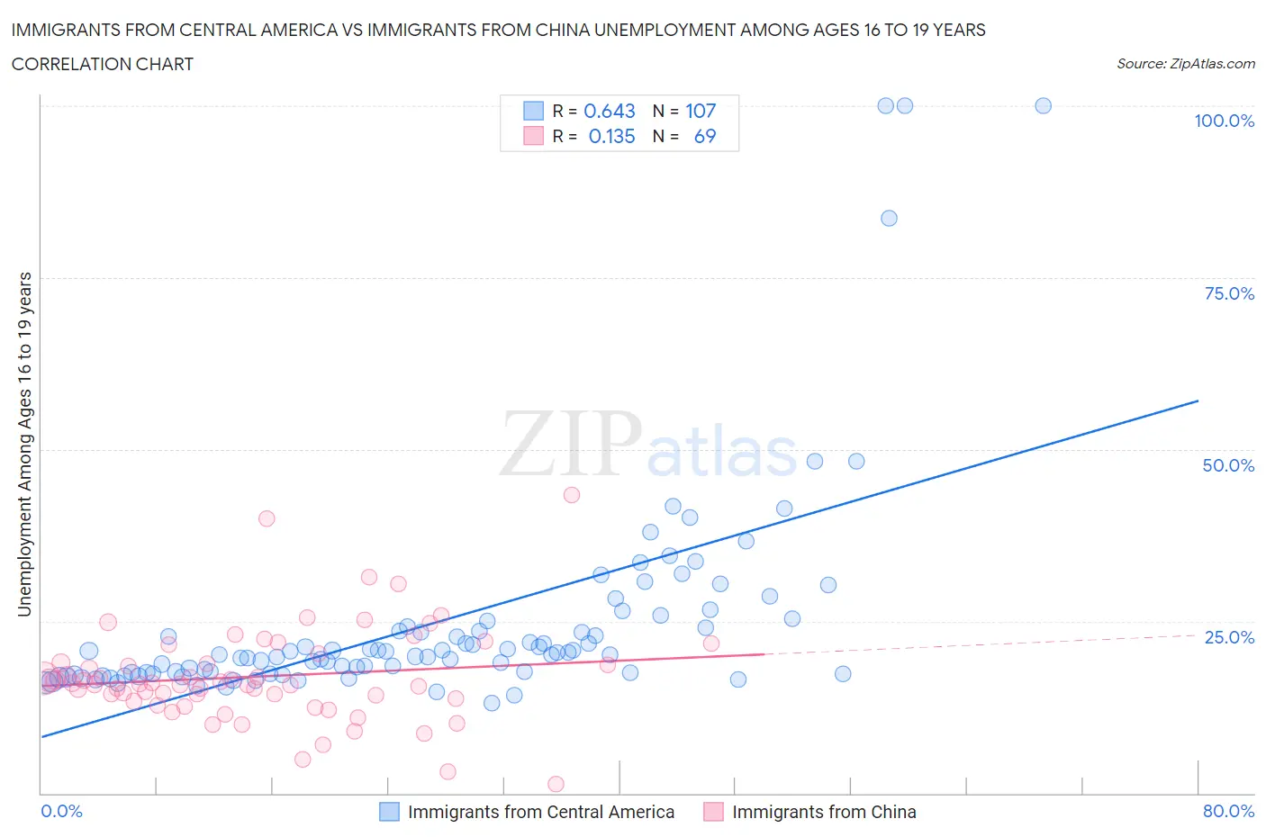 Immigrants from Central America vs Immigrants from China Unemployment Among Ages 16 to 19 years