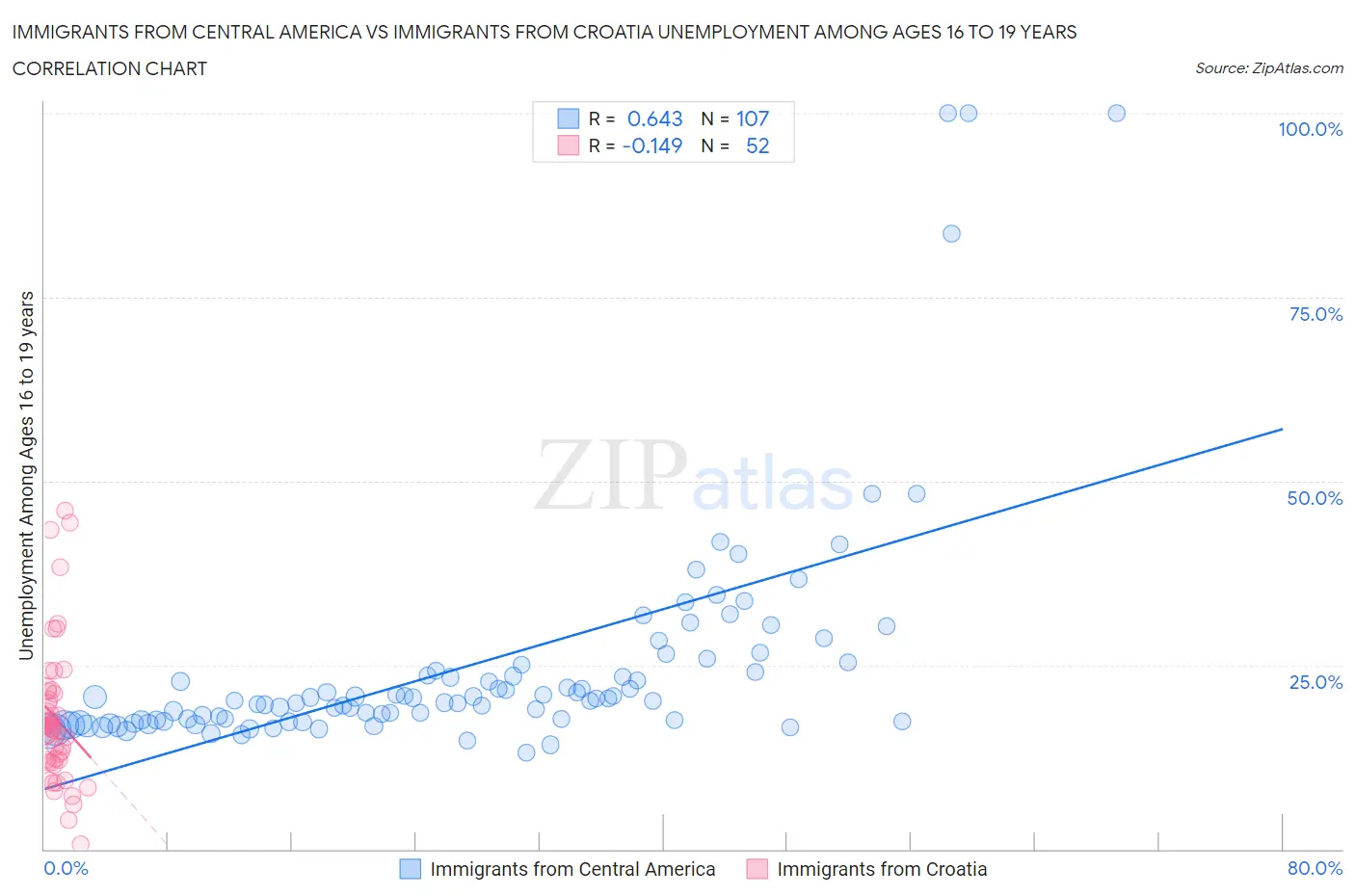 Immigrants from Central America vs Immigrants from Croatia Unemployment Among Ages 16 to 19 years