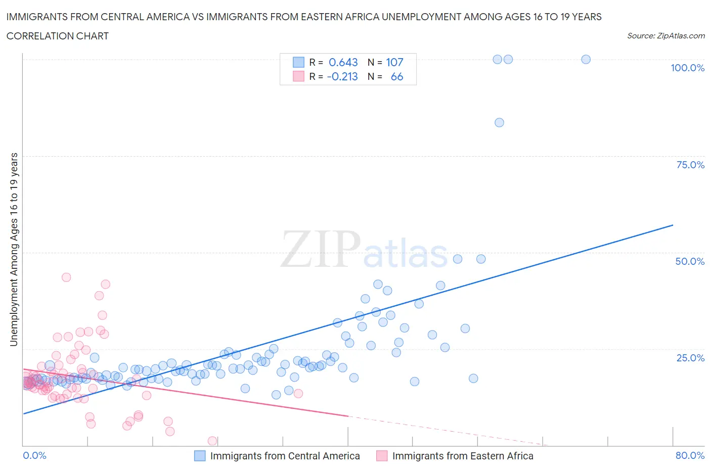 Immigrants from Central America vs Immigrants from Eastern Africa Unemployment Among Ages 16 to 19 years