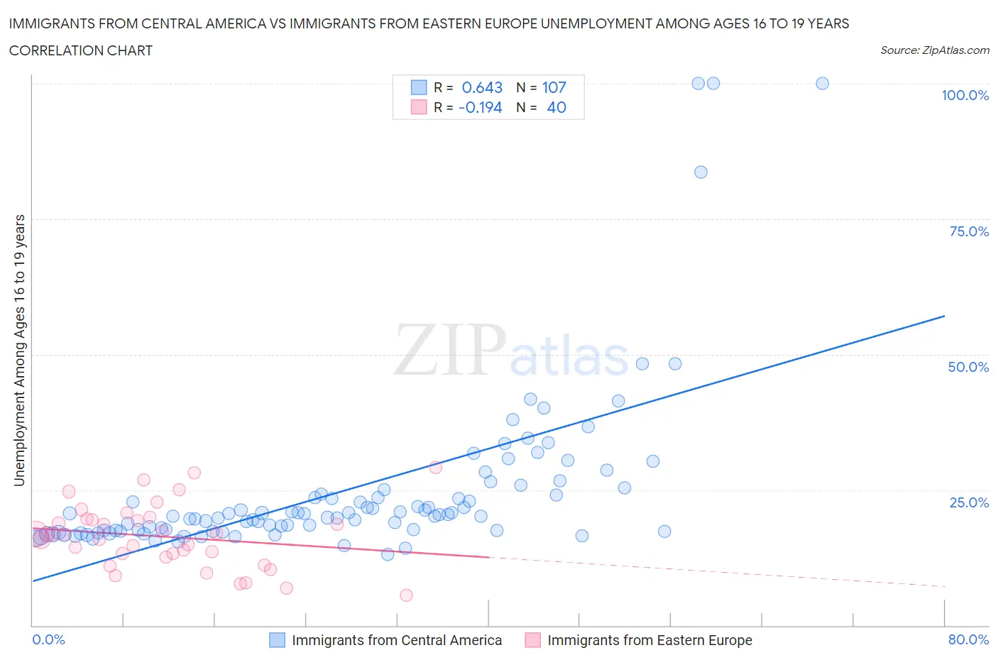 Immigrants from Central America vs Immigrants from Eastern Europe Unemployment Among Ages 16 to 19 years