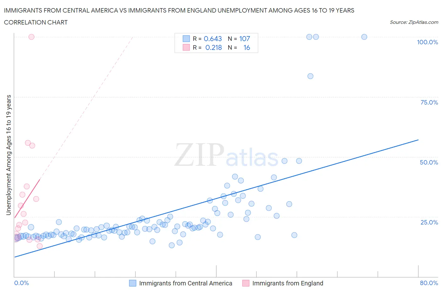 Immigrants from Central America vs Immigrants from England Unemployment Among Ages 16 to 19 years