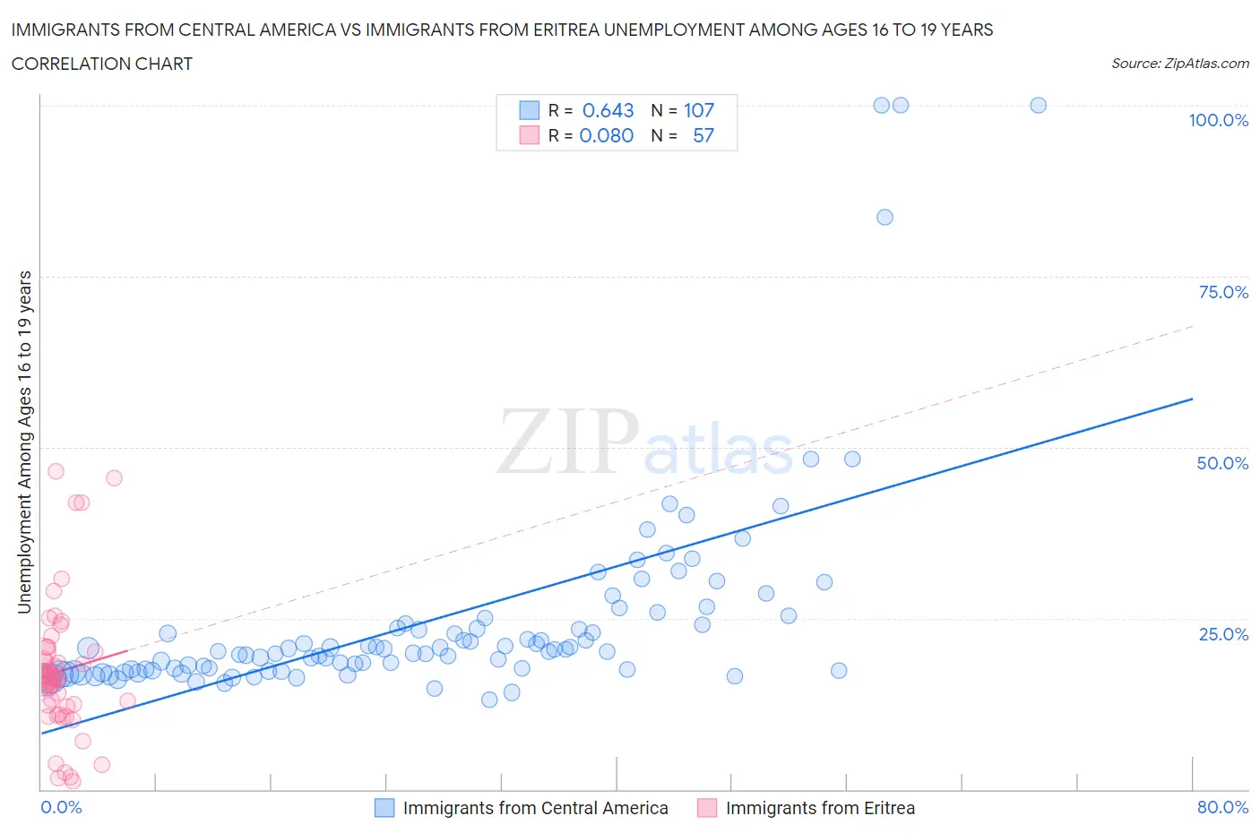 Immigrants from Central America vs Immigrants from Eritrea Unemployment Among Ages 16 to 19 years