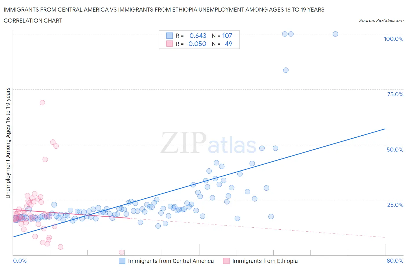 Immigrants from Central America vs Immigrants from Ethiopia Unemployment Among Ages 16 to 19 years