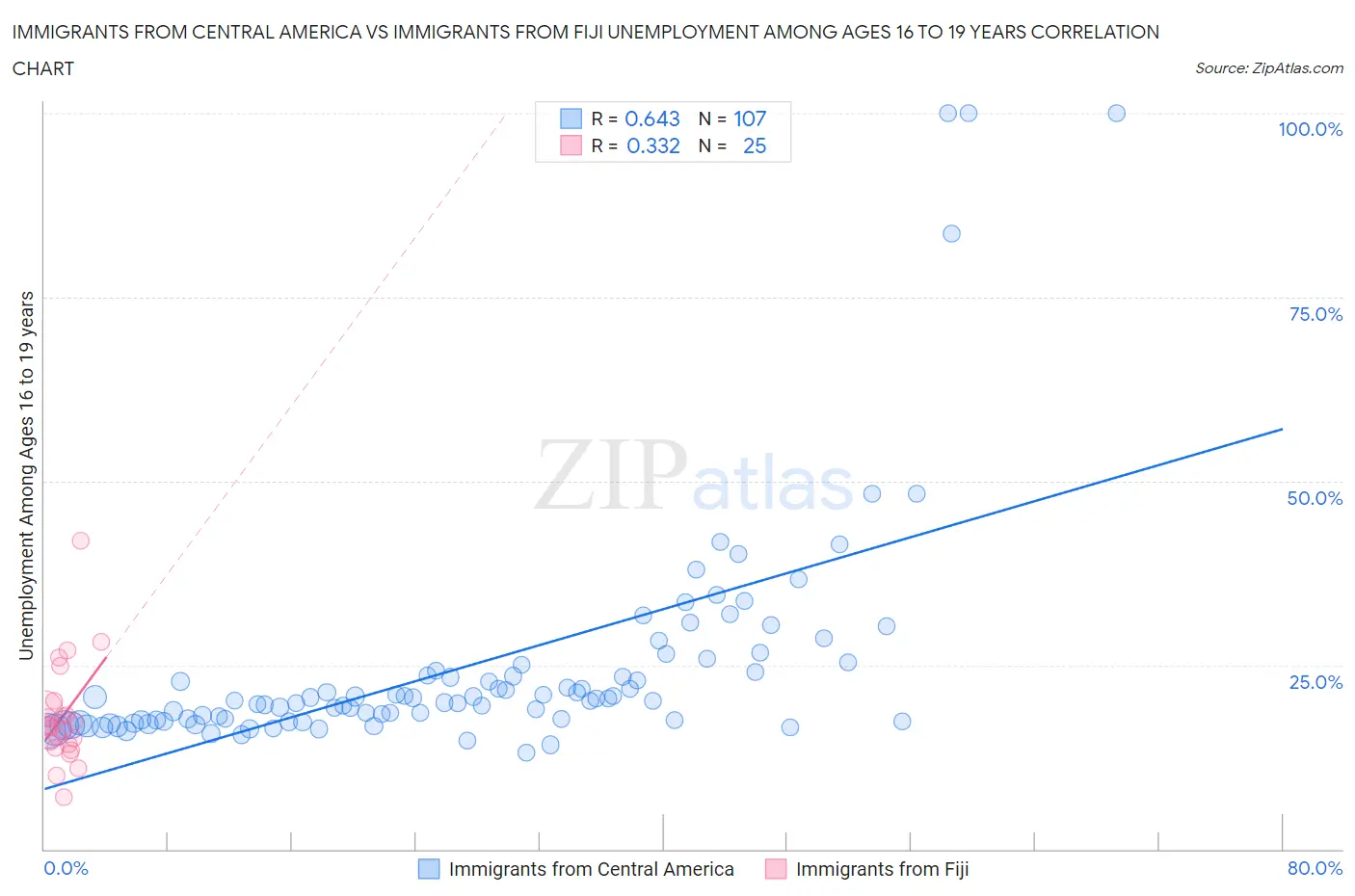 Immigrants from Central America vs Immigrants from Fiji Unemployment Among Ages 16 to 19 years