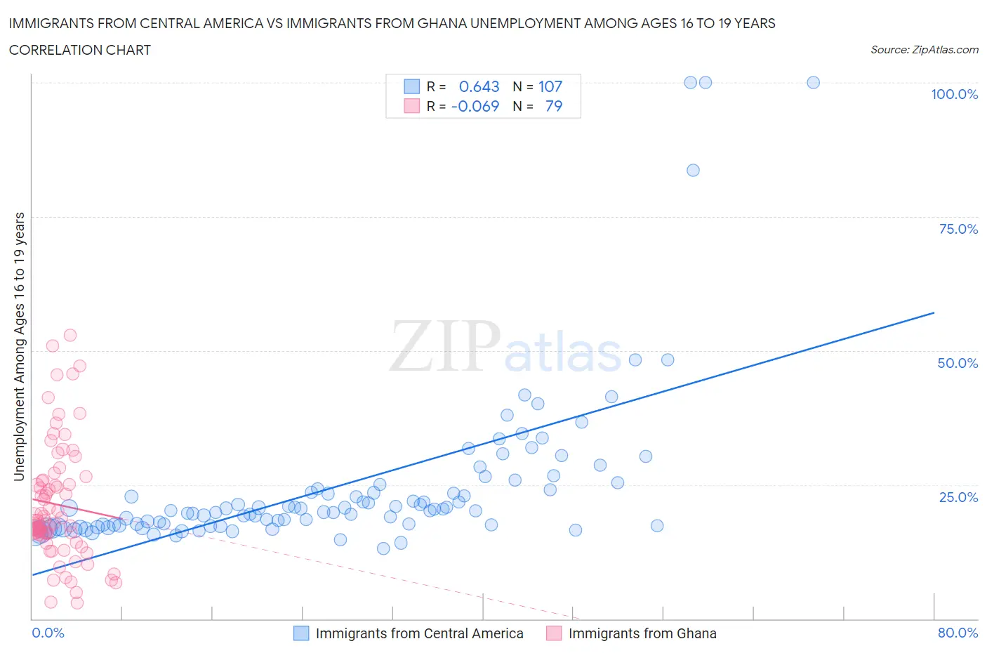 Immigrants from Central America vs Immigrants from Ghana Unemployment Among Ages 16 to 19 years