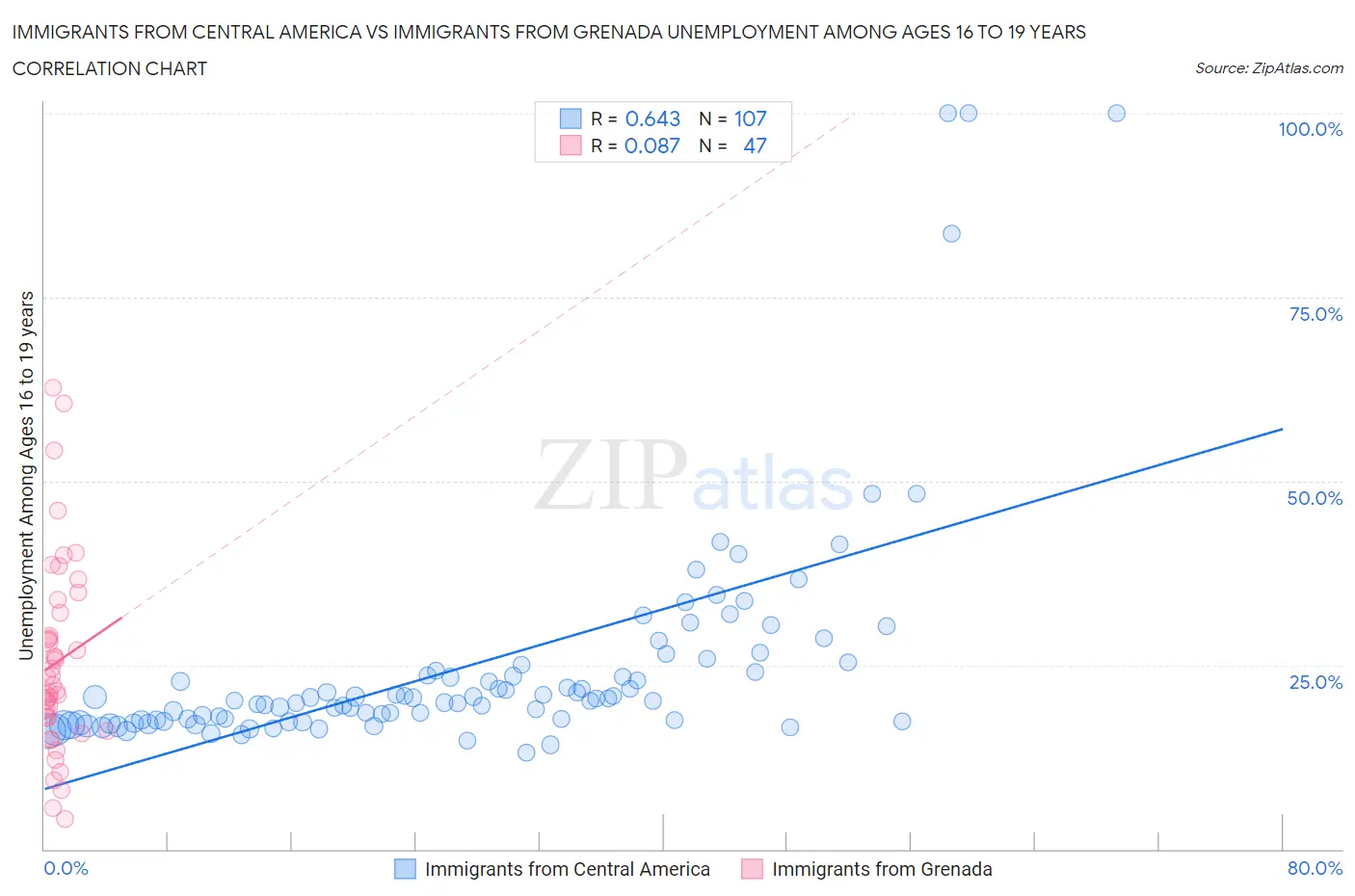 Immigrants from Central America vs Immigrants from Grenada Unemployment Among Ages 16 to 19 years