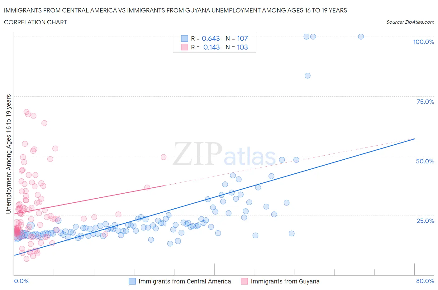 Immigrants from Central America vs Immigrants from Guyana Unemployment Among Ages 16 to 19 years