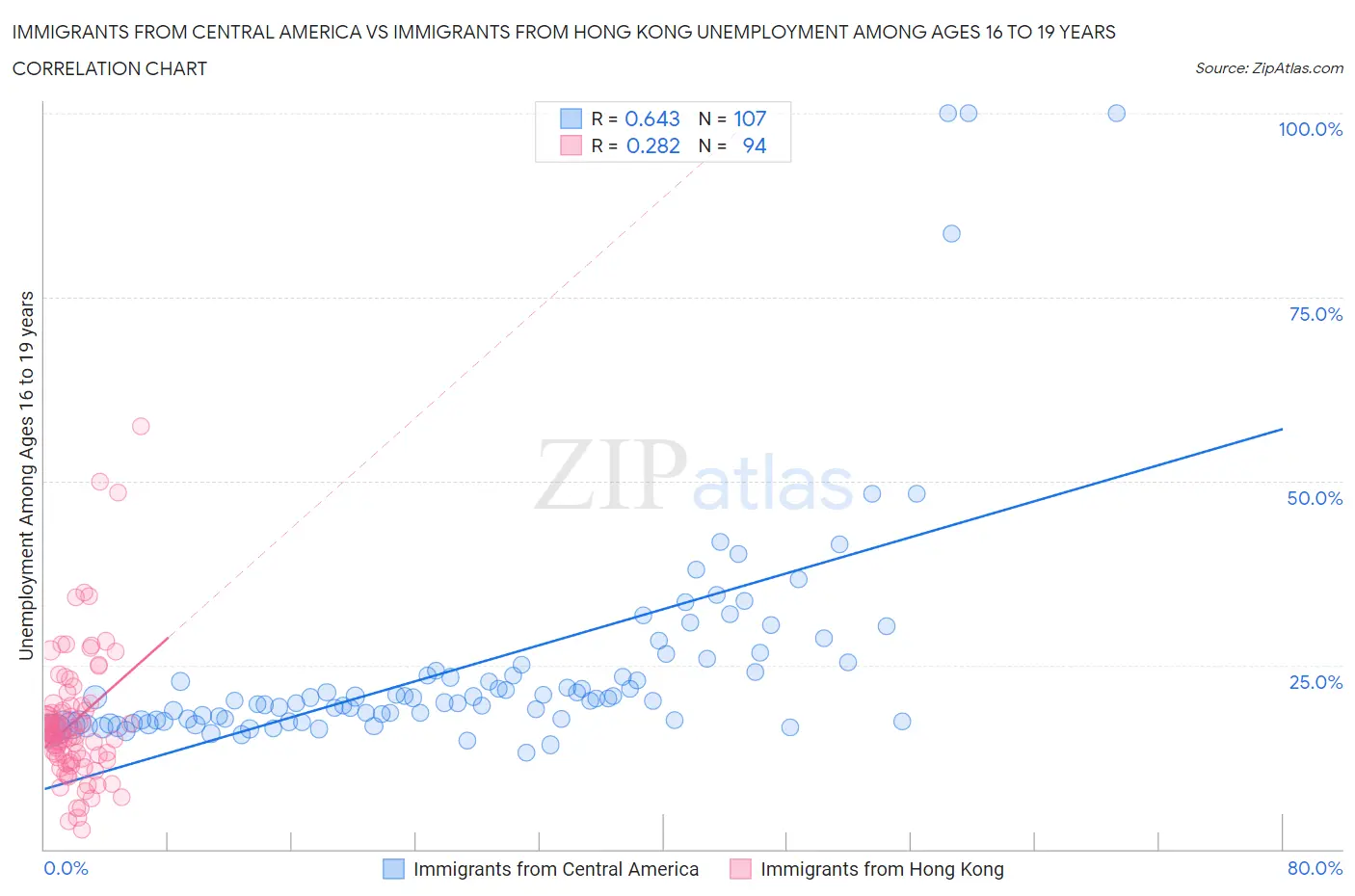 Immigrants from Central America vs Immigrants from Hong Kong Unemployment Among Ages 16 to 19 years