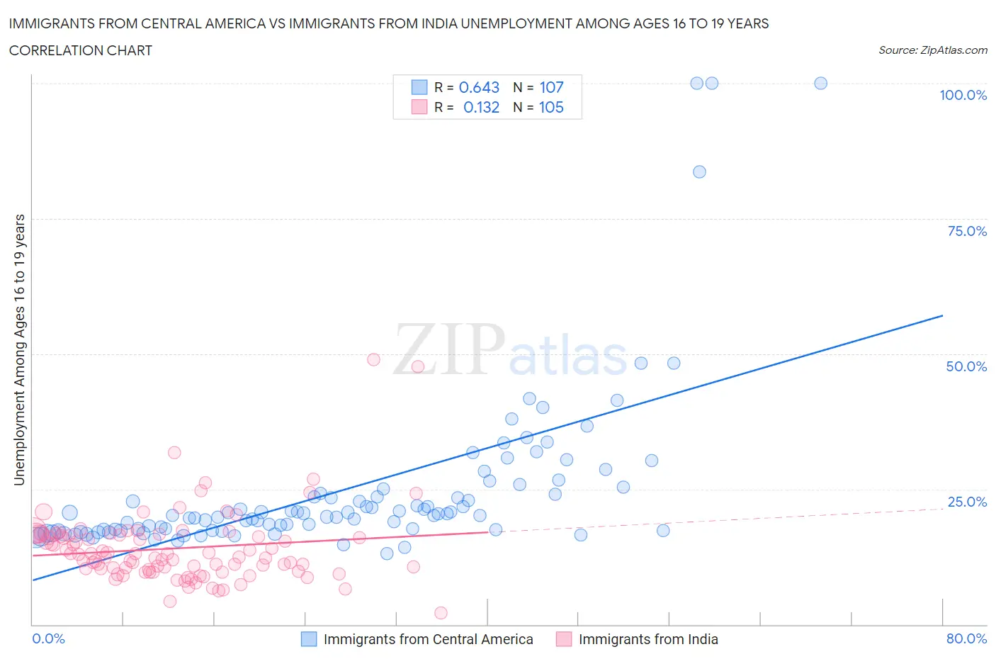 Immigrants from Central America vs Immigrants from India Unemployment Among Ages 16 to 19 years