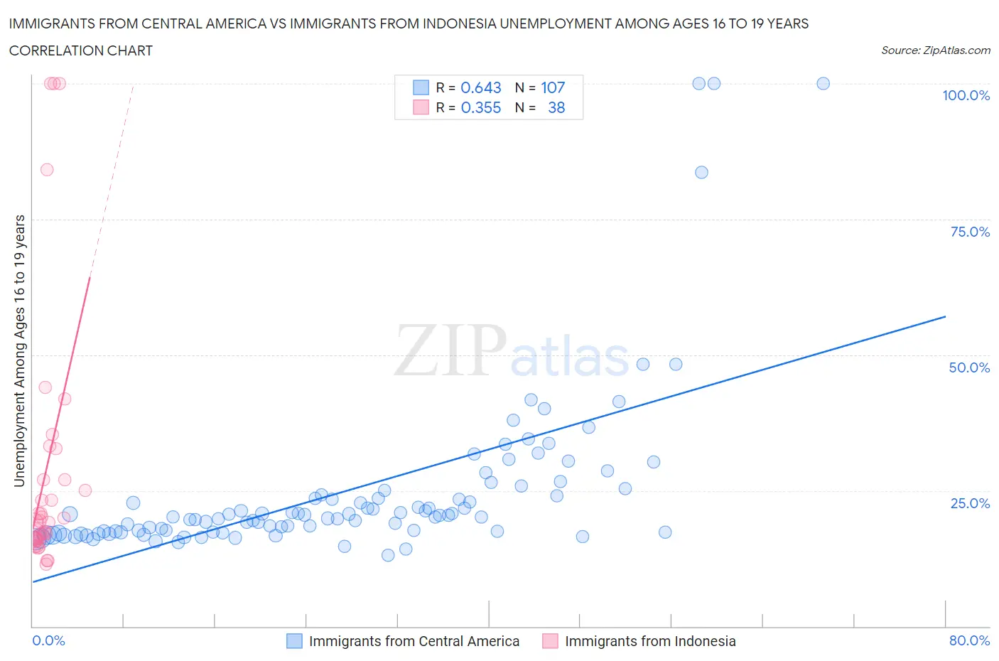 Immigrants from Central America vs Immigrants from Indonesia Unemployment Among Ages 16 to 19 years