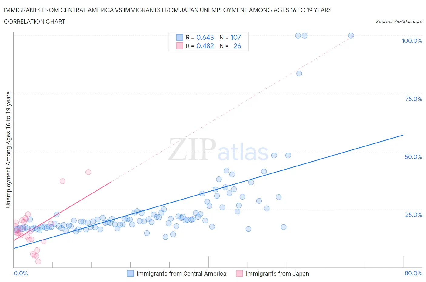 Immigrants from Central America vs Immigrants from Japan Unemployment Among Ages 16 to 19 years