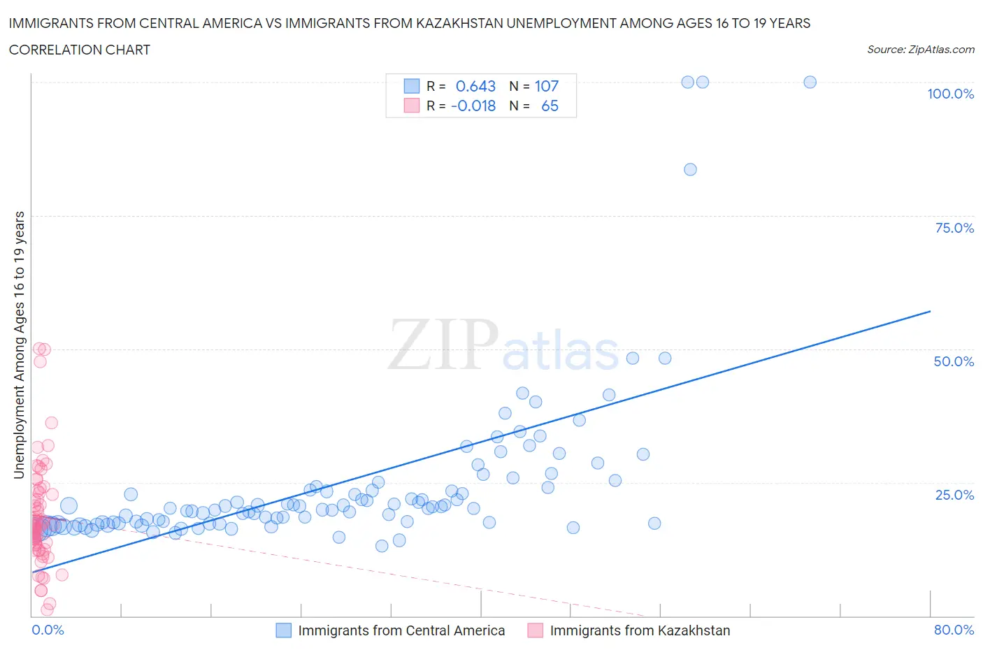 Immigrants from Central America vs Immigrants from Kazakhstan Unemployment Among Ages 16 to 19 years