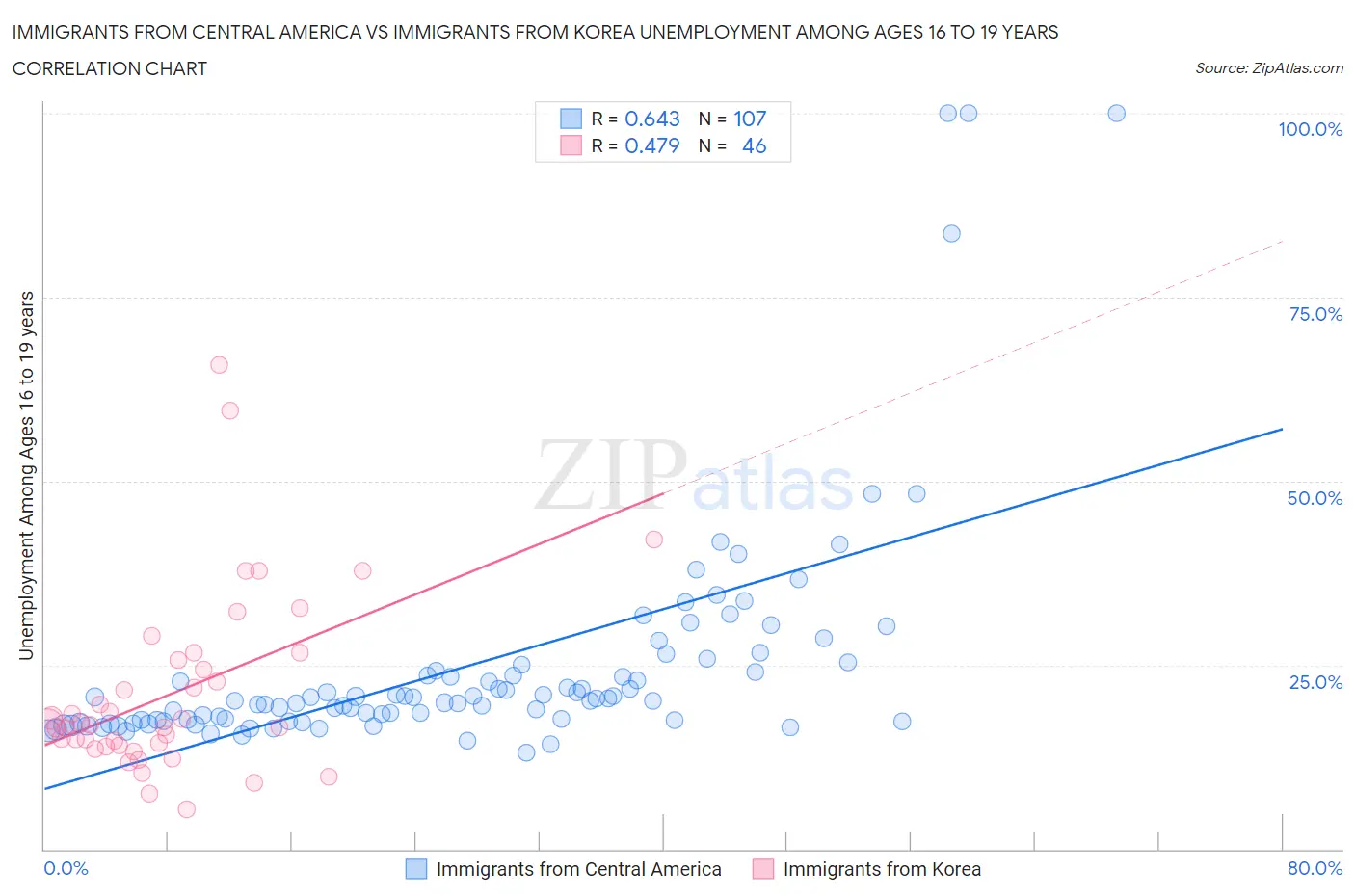Immigrants from Central America vs Immigrants from Korea Unemployment Among Ages 16 to 19 years