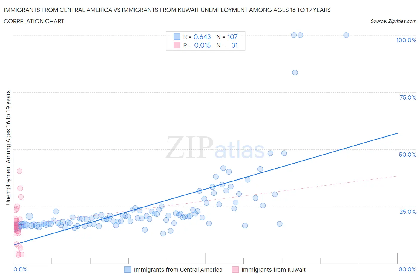 Immigrants from Central America vs Immigrants from Kuwait Unemployment Among Ages 16 to 19 years