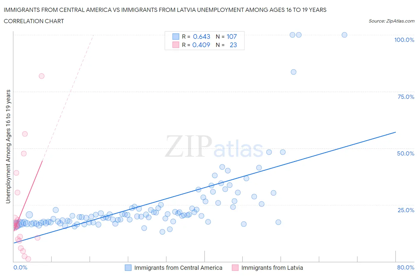 Immigrants from Central America vs Immigrants from Latvia Unemployment Among Ages 16 to 19 years