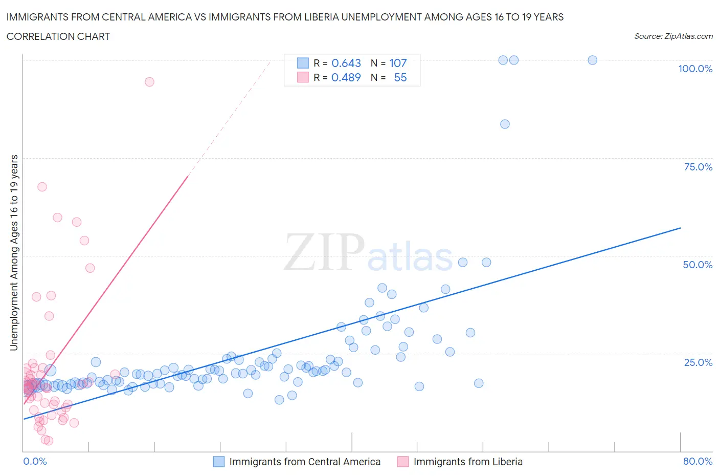 Immigrants from Central America vs Immigrants from Liberia Unemployment Among Ages 16 to 19 years