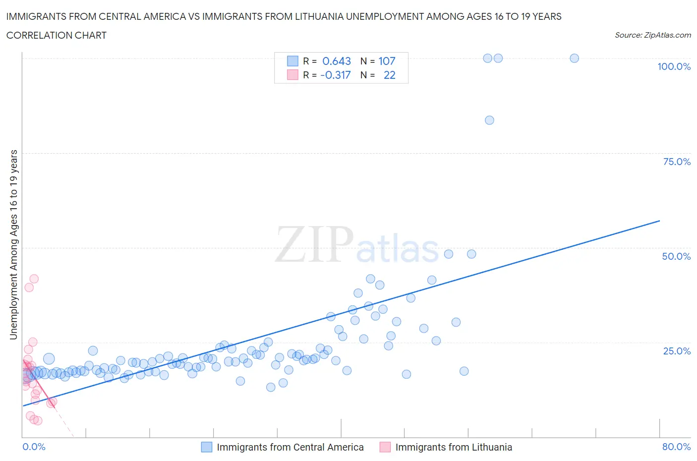 Immigrants from Central America vs Immigrants from Lithuania Unemployment Among Ages 16 to 19 years