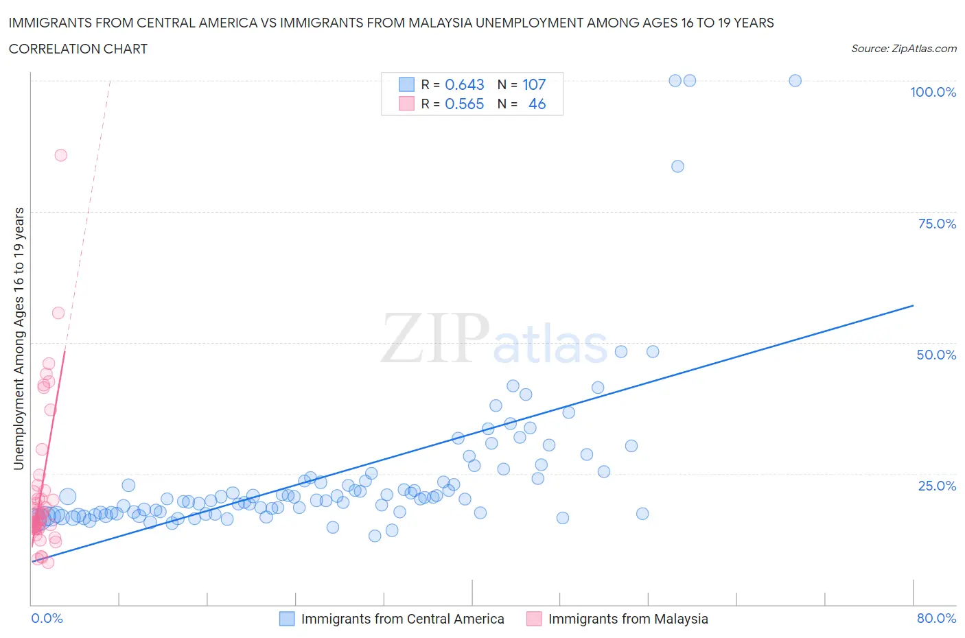 Immigrants from Central America vs Immigrants from Malaysia Unemployment Among Ages 16 to 19 years