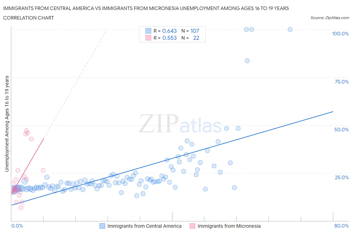 Immigrants from Central America vs Immigrants from Micronesia Unemployment Among Ages 16 to 19 years