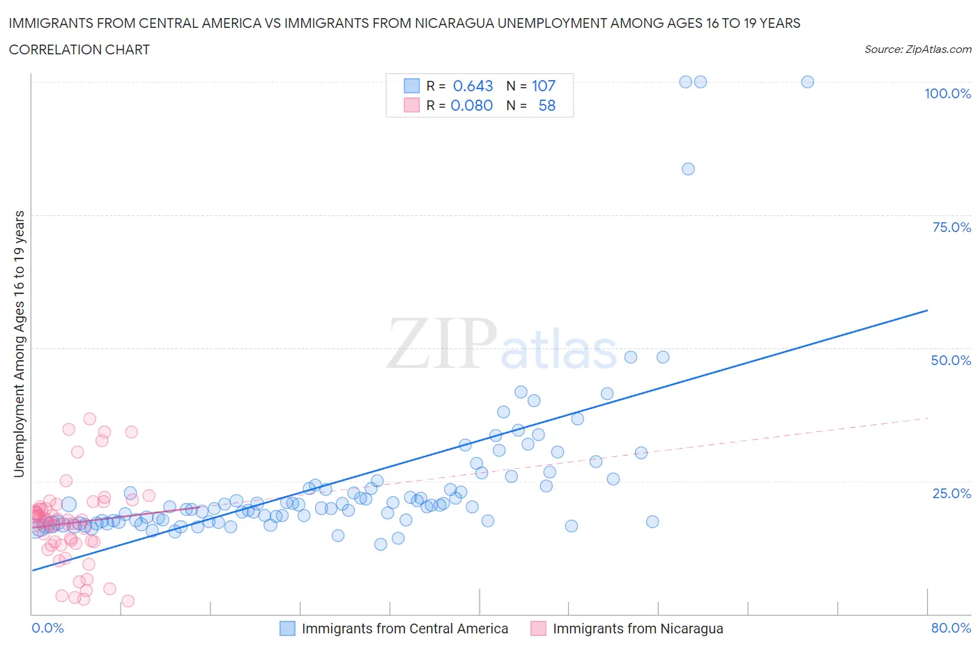 Immigrants from Central America vs Immigrants from Nicaragua Unemployment Among Ages 16 to 19 years