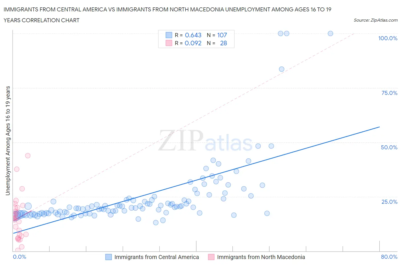 Immigrants from Central America vs Immigrants from North Macedonia Unemployment Among Ages 16 to 19 years