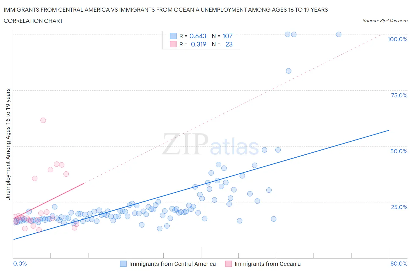 Immigrants from Central America vs Immigrants from Oceania Unemployment Among Ages 16 to 19 years