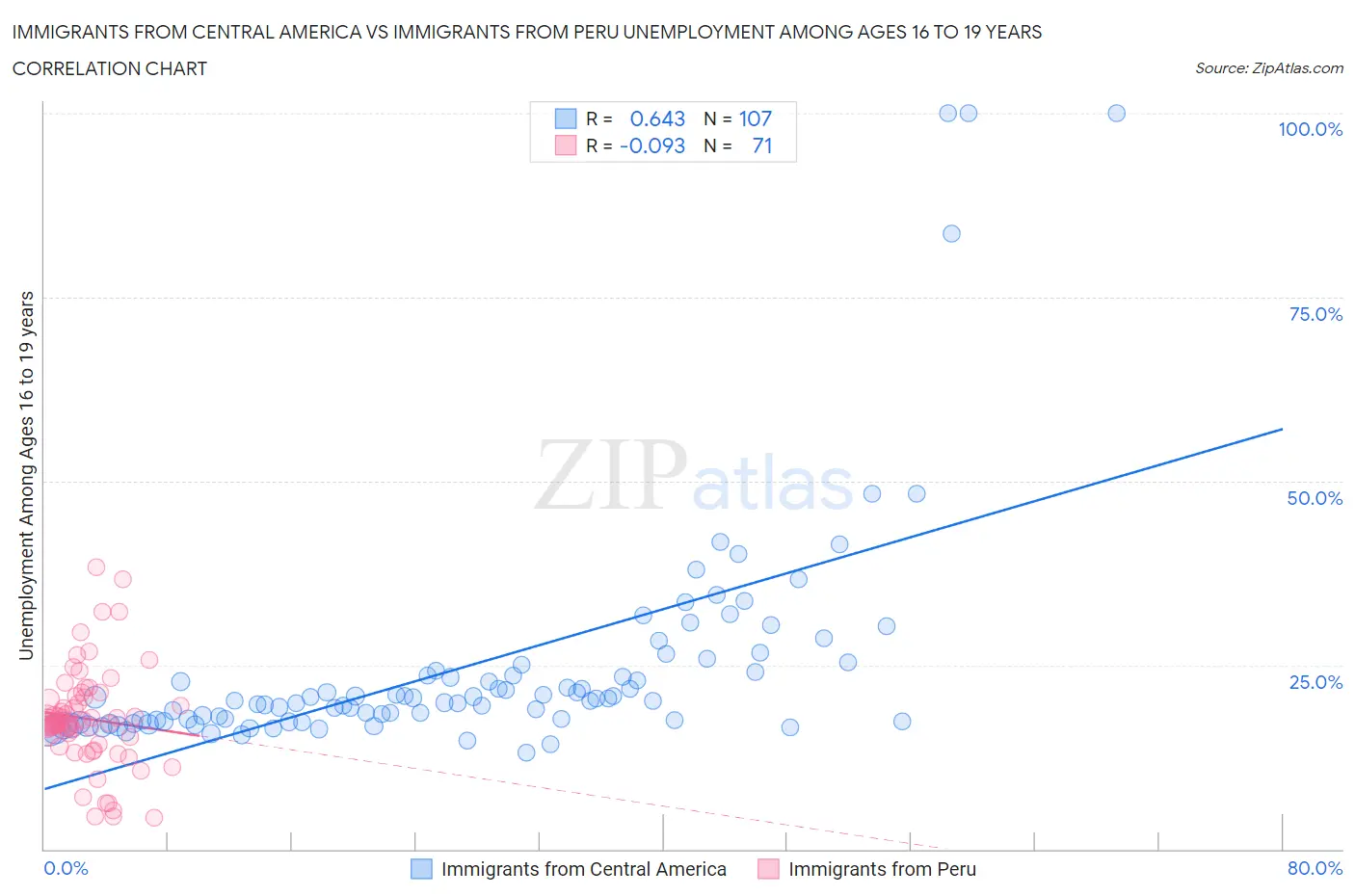 Immigrants from Central America vs Immigrants from Peru Unemployment Among Ages 16 to 19 years