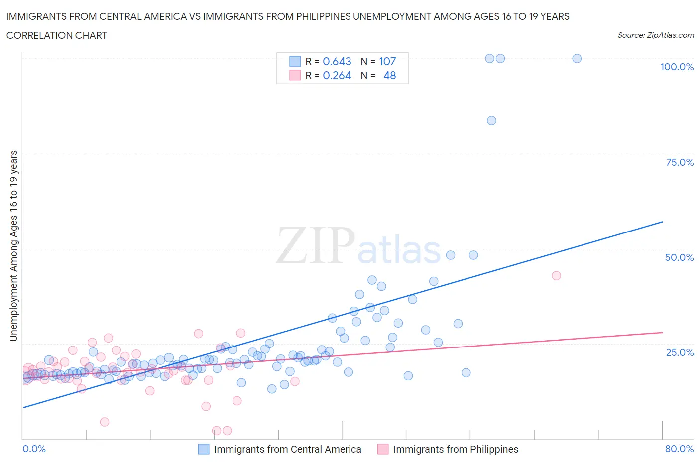 Immigrants from Central America vs Immigrants from Philippines Unemployment Among Ages 16 to 19 years
