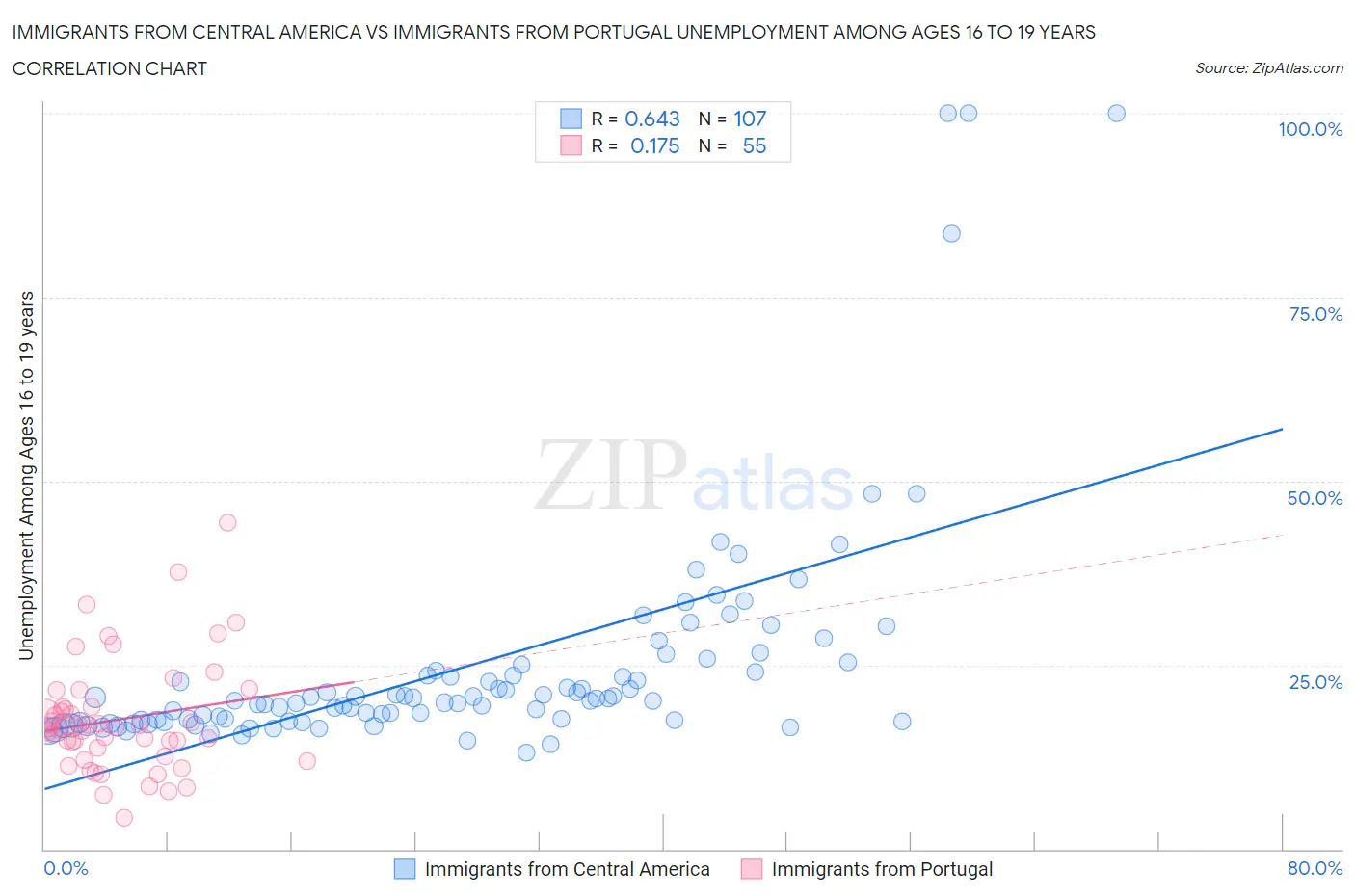 Immigrants from Central America vs Immigrants from Portugal Unemployment Among Ages 16 to 19 years