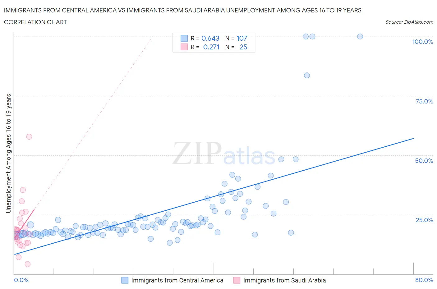 Immigrants from Central America vs Immigrants from Saudi Arabia Unemployment Among Ages 16 to 19 years