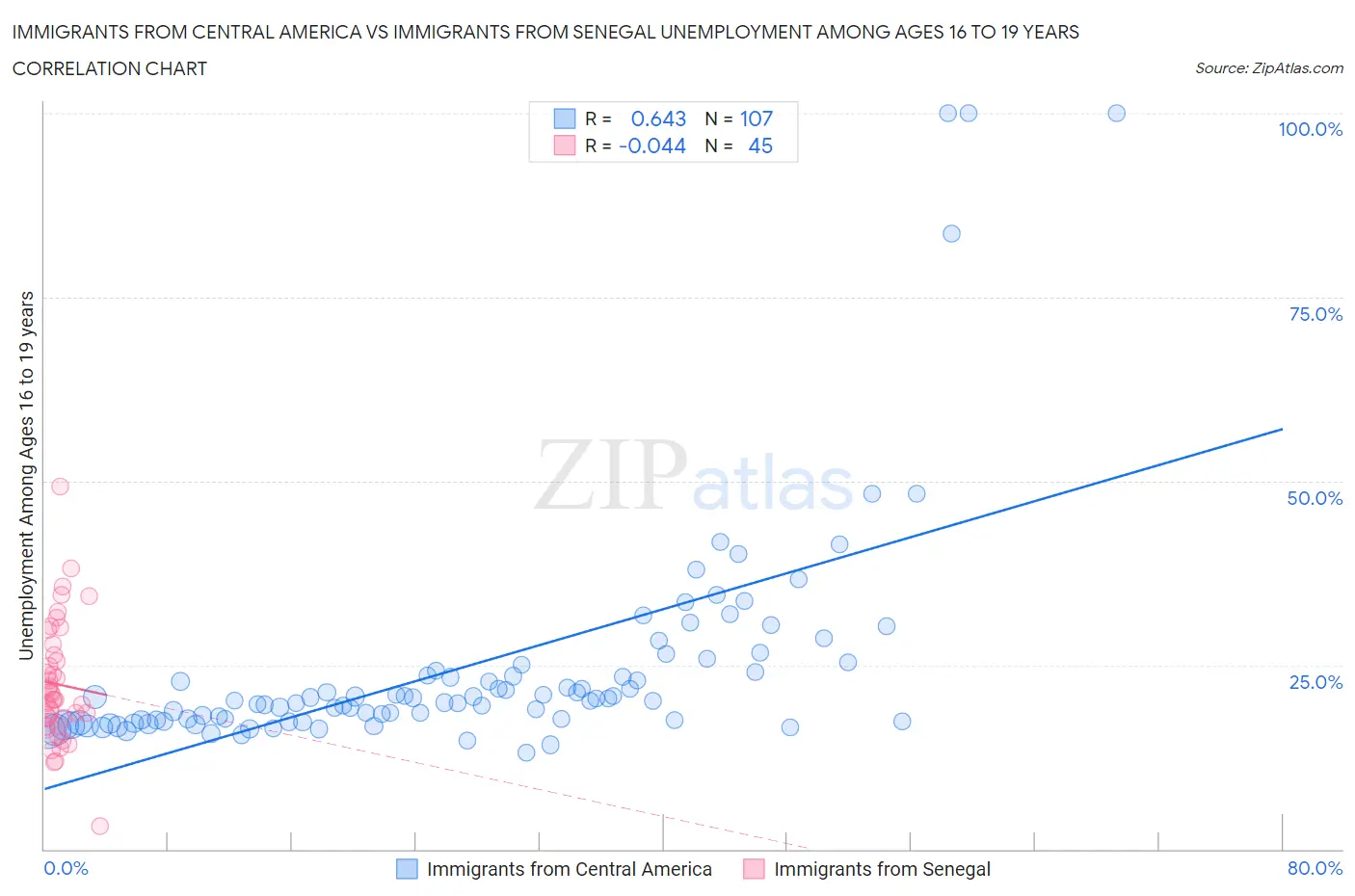 Immigrants from Central America vs Immigrants from Senegal Unemployment Among Ages 16 to 19 years