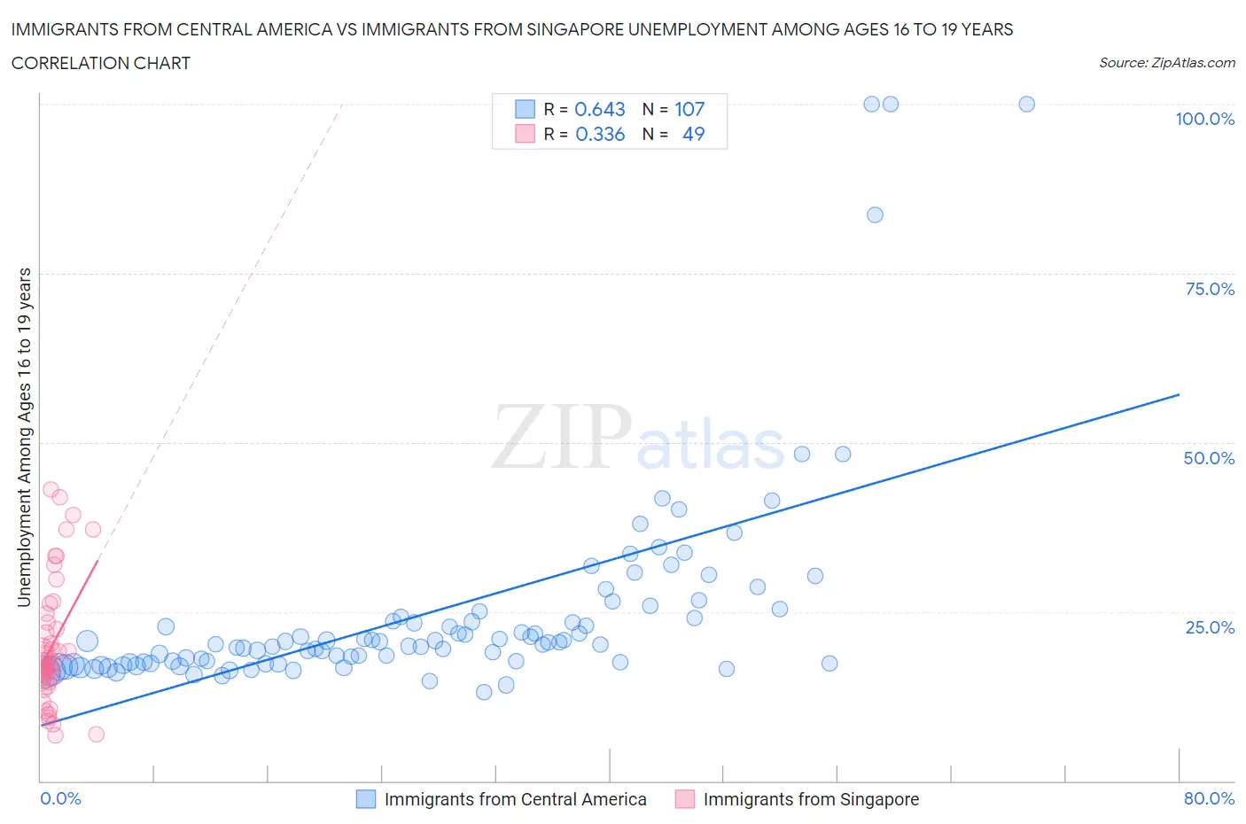 Immigrants from Central America vs Immigrants from Singapore Unemployment Among Ages 16 to 19 years