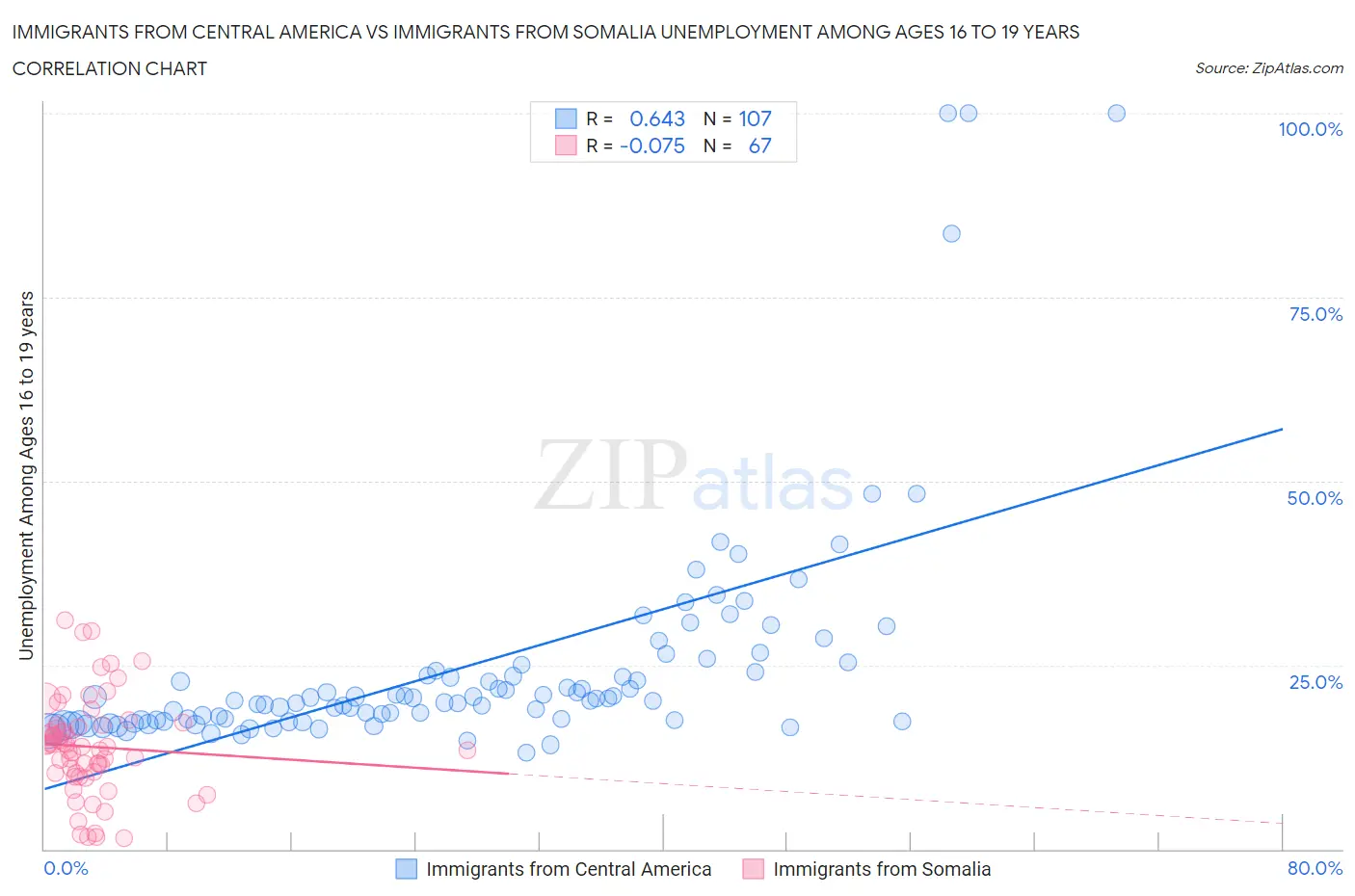 Immigrants from Central America vs Immigrants from Somalia Unemployment Among Ages 16 to 19 years