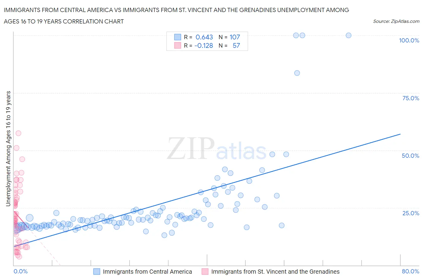 Immigrants from Central America vs Immigrants from St. Vincent and the Grenadines Unemployment Among Ages 16 to 19 years