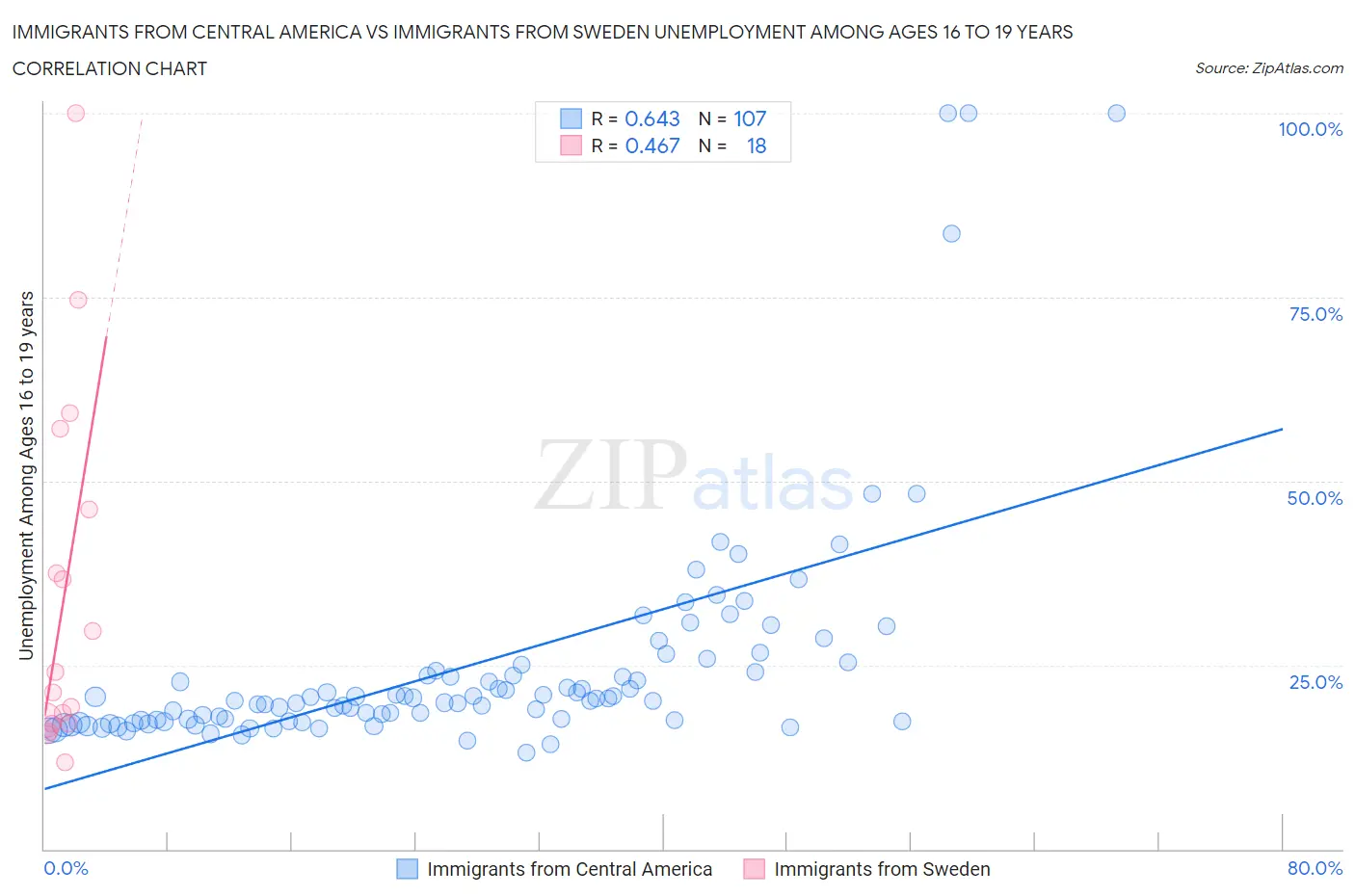 Immigrants from Central America vs Immigrants from Sweden Unemployment Among Ages 16 to 19 years