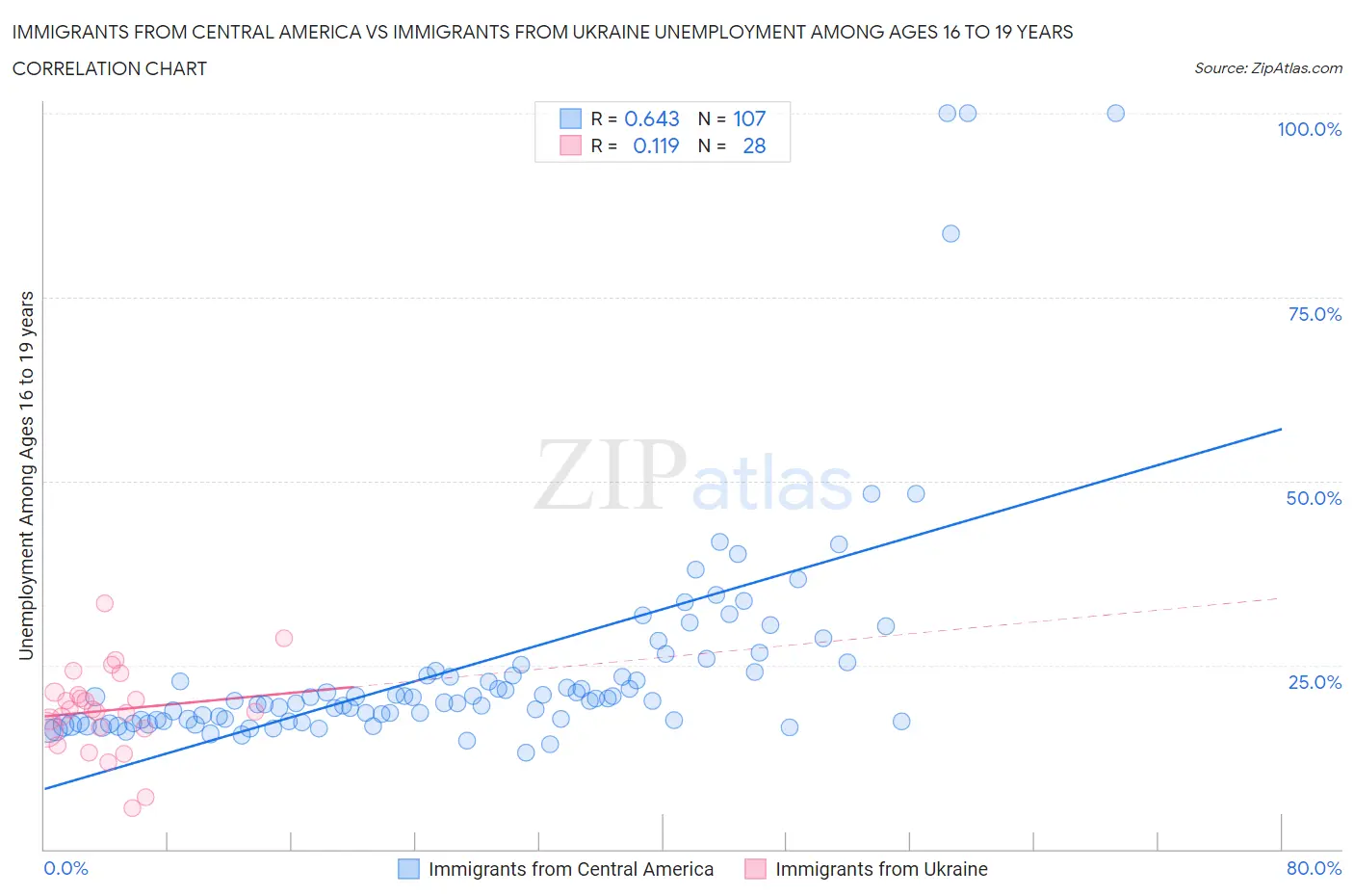 Immigrants from Central America vs Immigrants from Ukraine Unemployment Among Ages 16 to 19 years