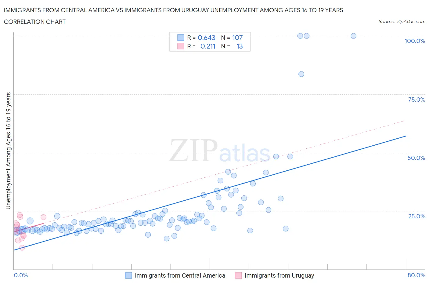 Immigrants from Central America vs Immigrants from Uruguay Unemployment Among Ages 16 to 19 years