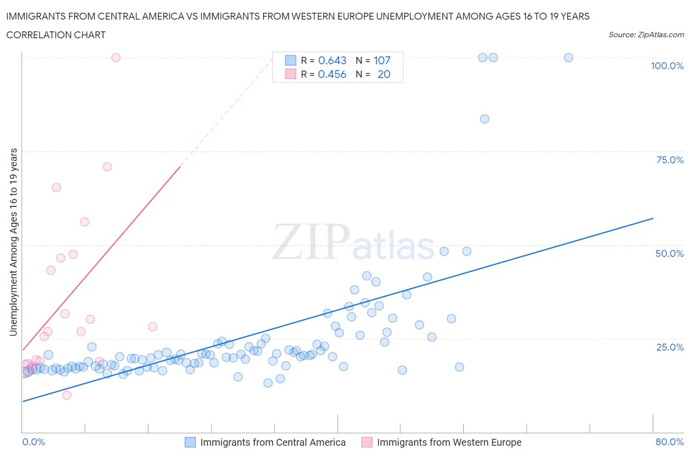 Immigrants from Central America vs Immigrants from Western Europe Unemployment Among Ages 16 to 19 years