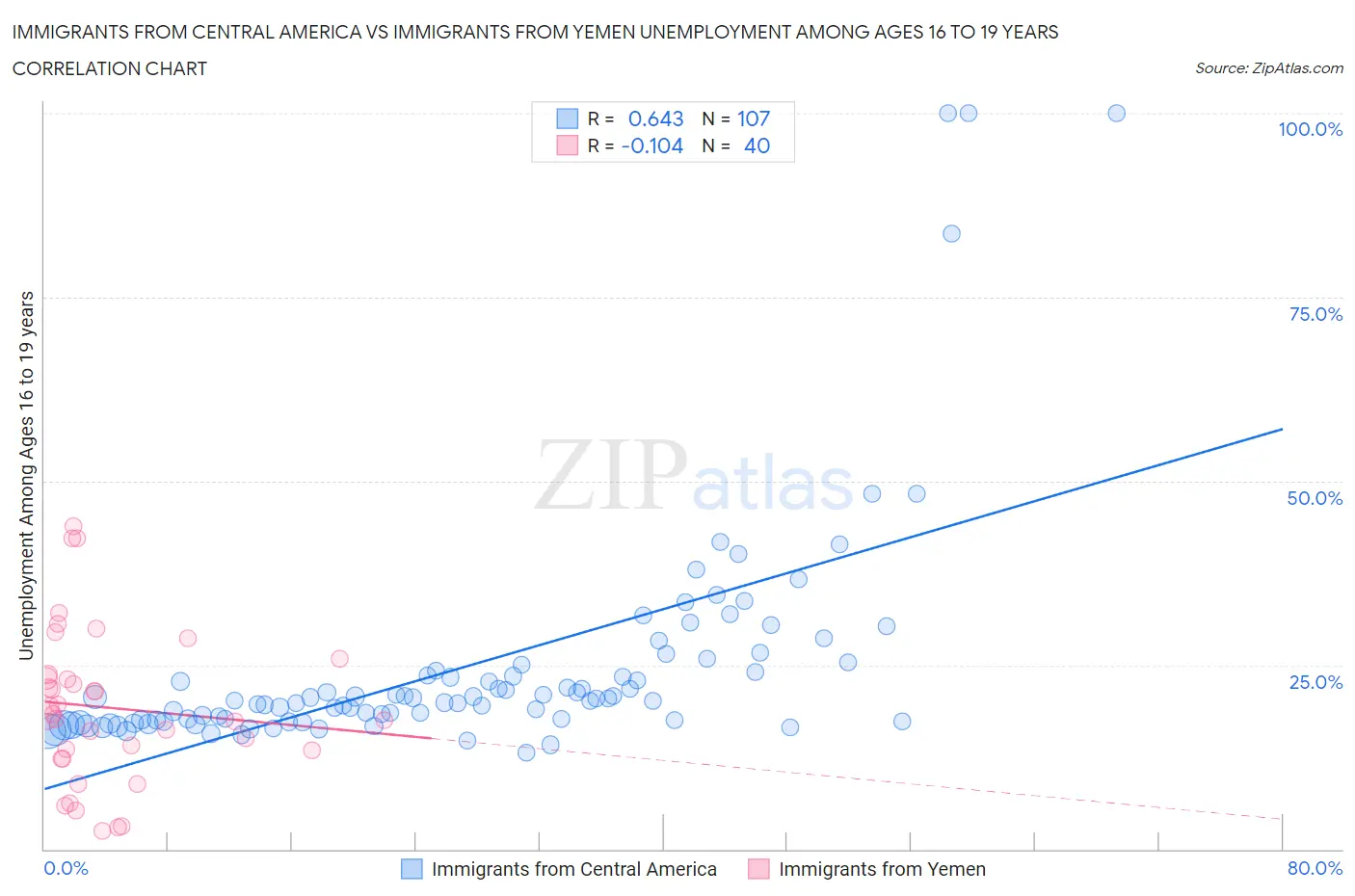 Immigrants from Central America vs Immigrants from Yemen Unemployment Among Ages 16 to 19 years