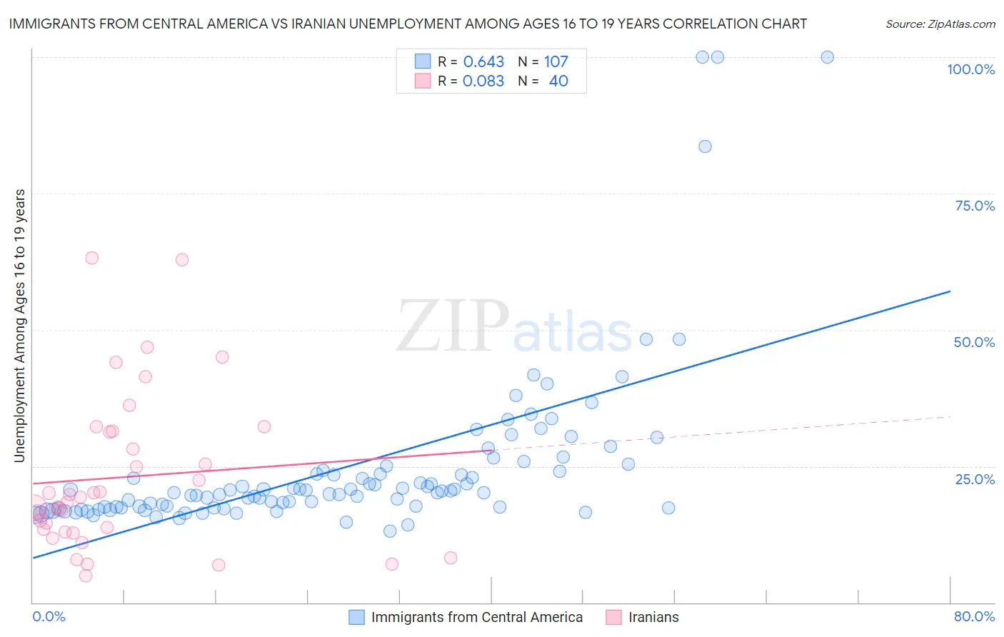 Immigrants from Central America vs Iranian Unemployment Among Ages 16 to 19 years