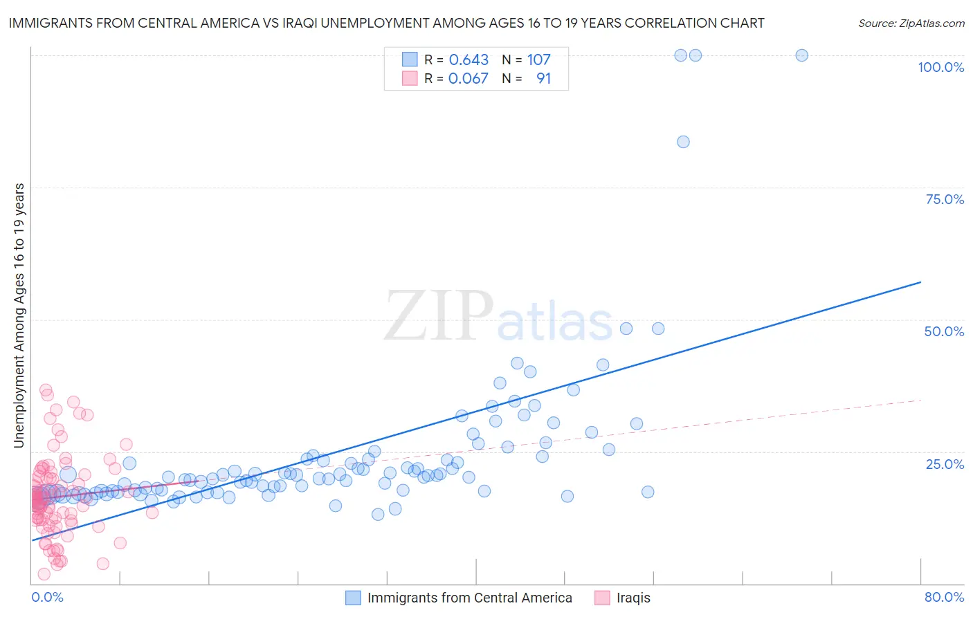 Immigrants from Central America vs Iraqi Unemployment Among Ages 16 to 19 years