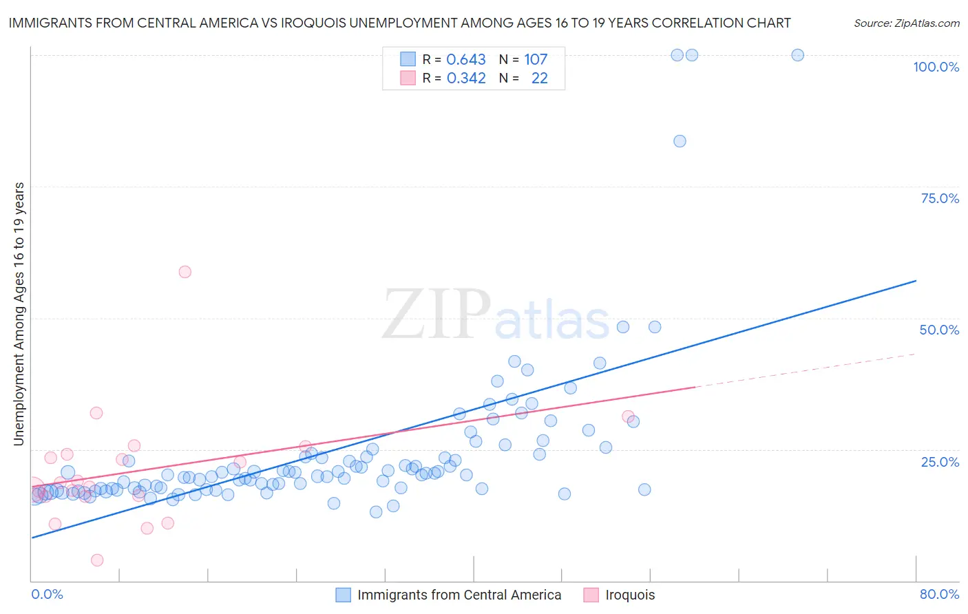 Immigrants from Central America vs Iroquois Unemployment Among Ages 16 to 19 years