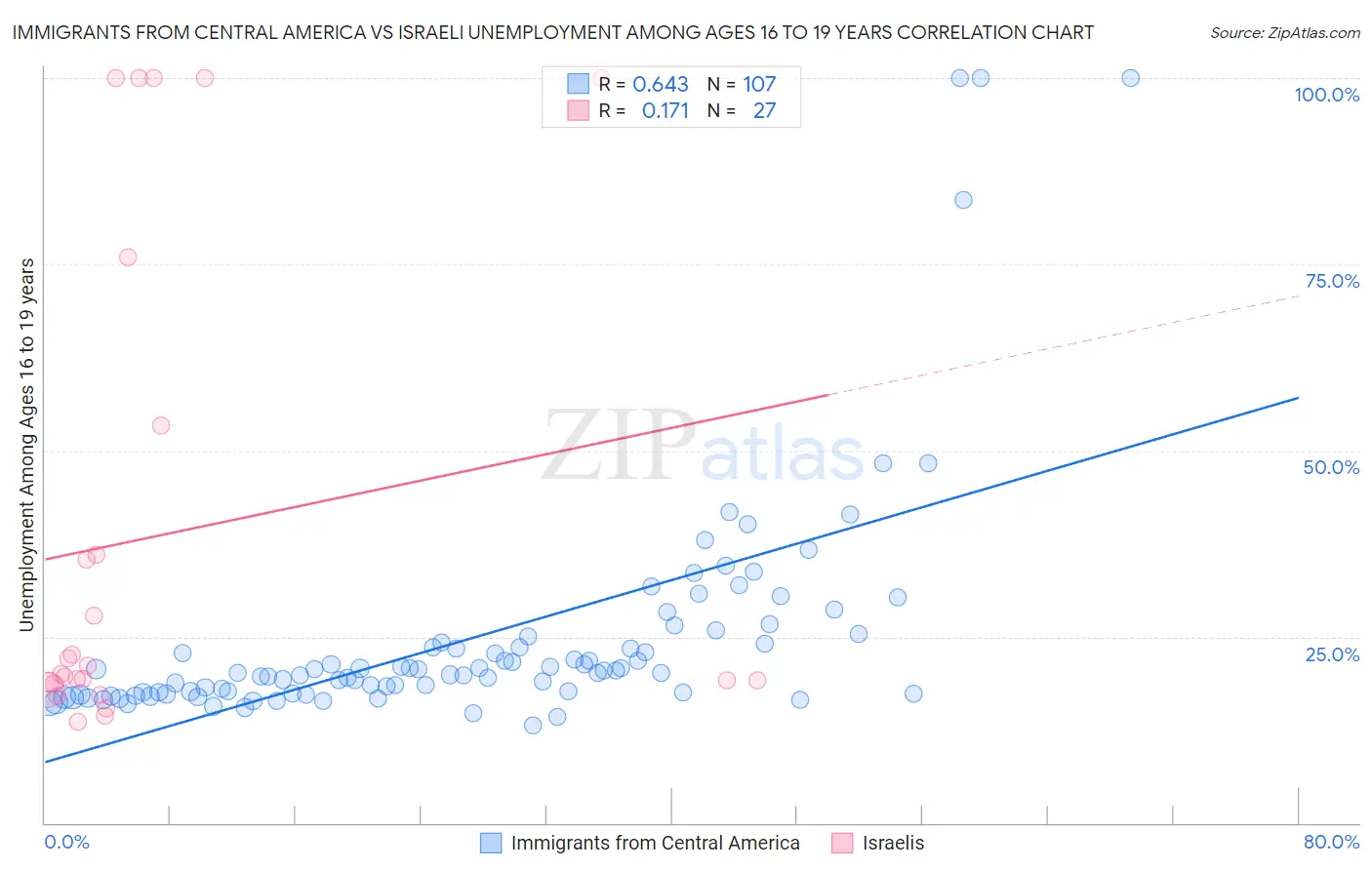 Immigrants from Central America vs Israeli Unemployment Among Ages 16 to 19 years