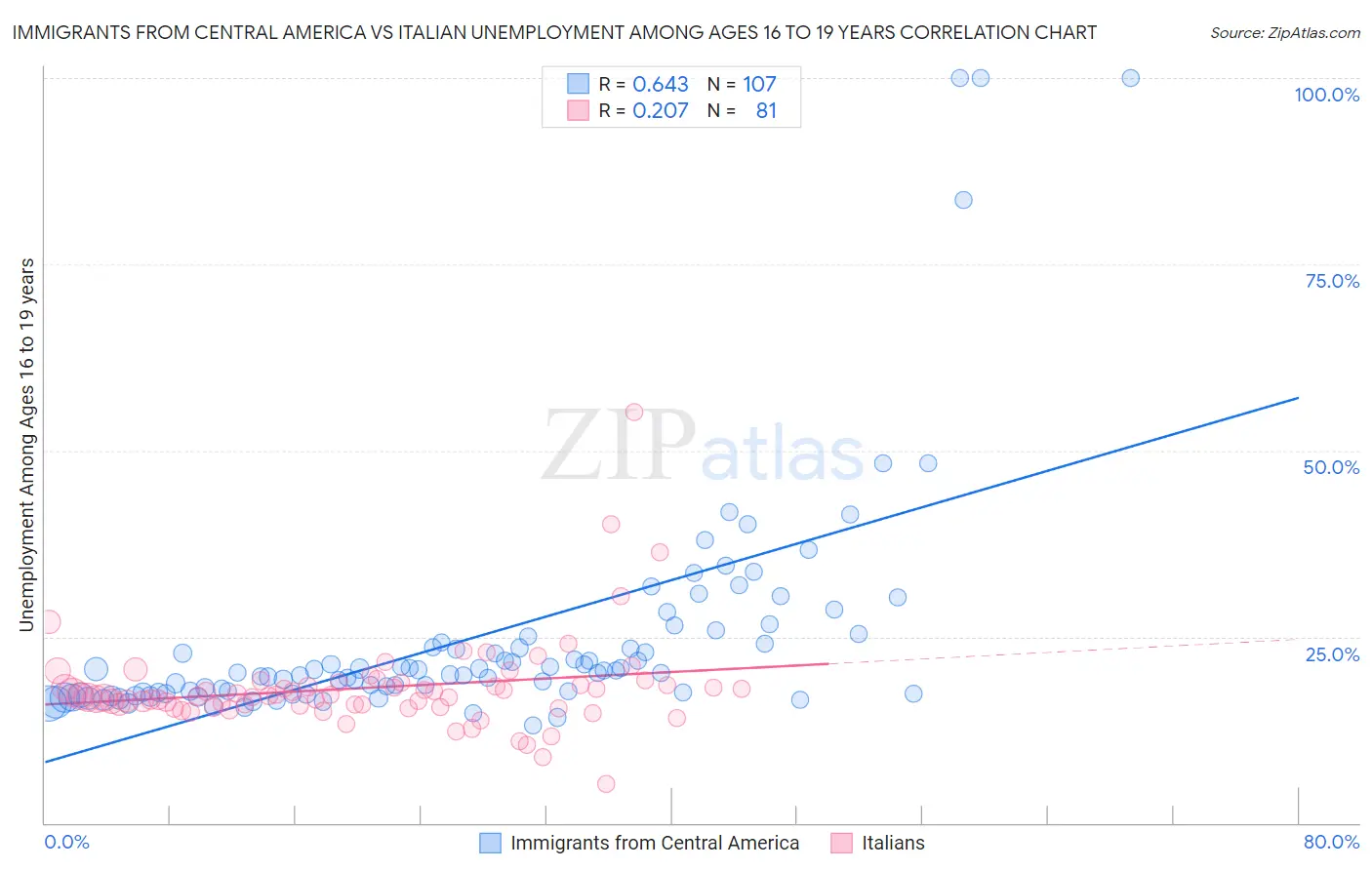 Immigrants from Central America vs Italian Unemployment Among Ages 16 to 19 years